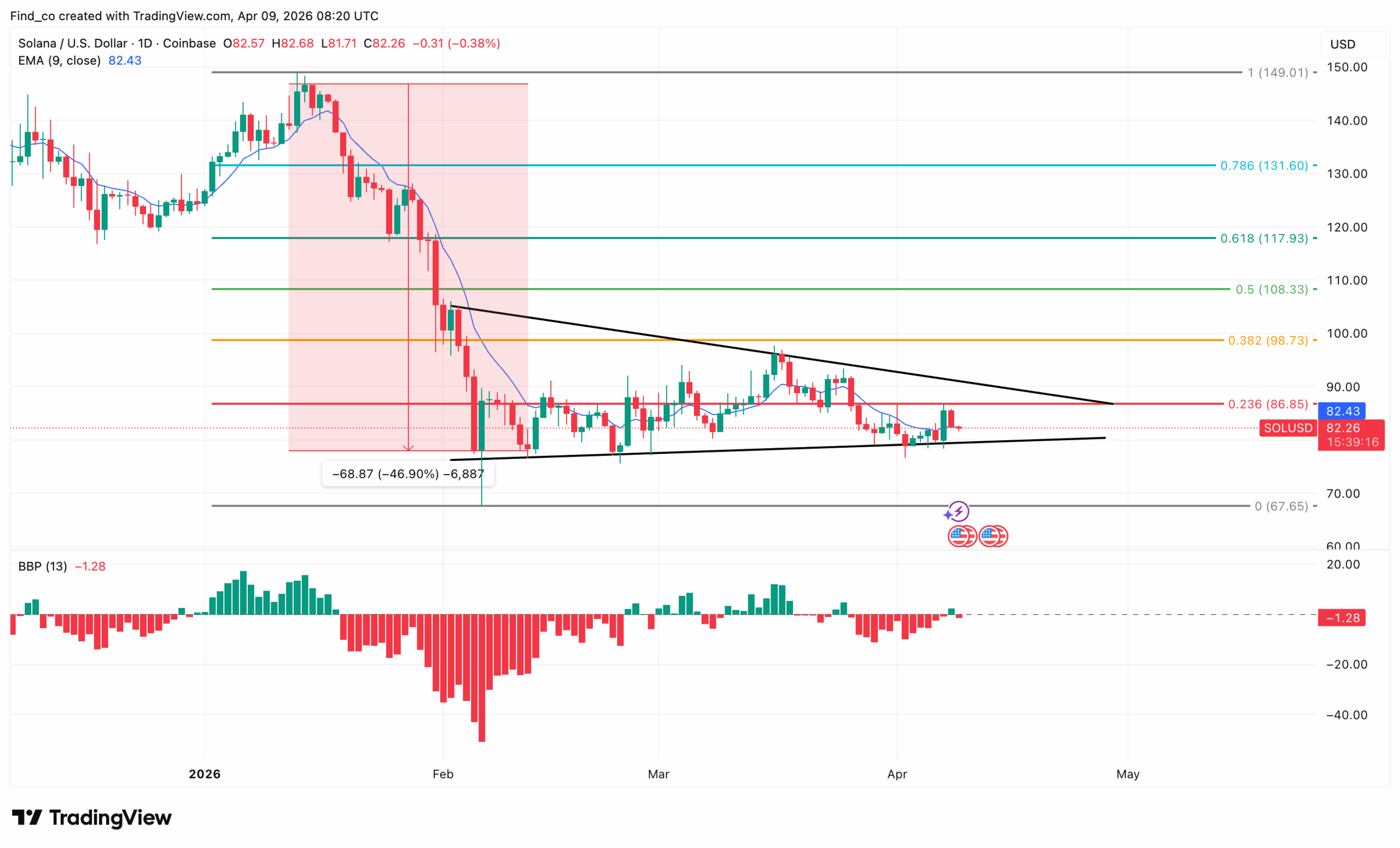 Solana SOL price analysis