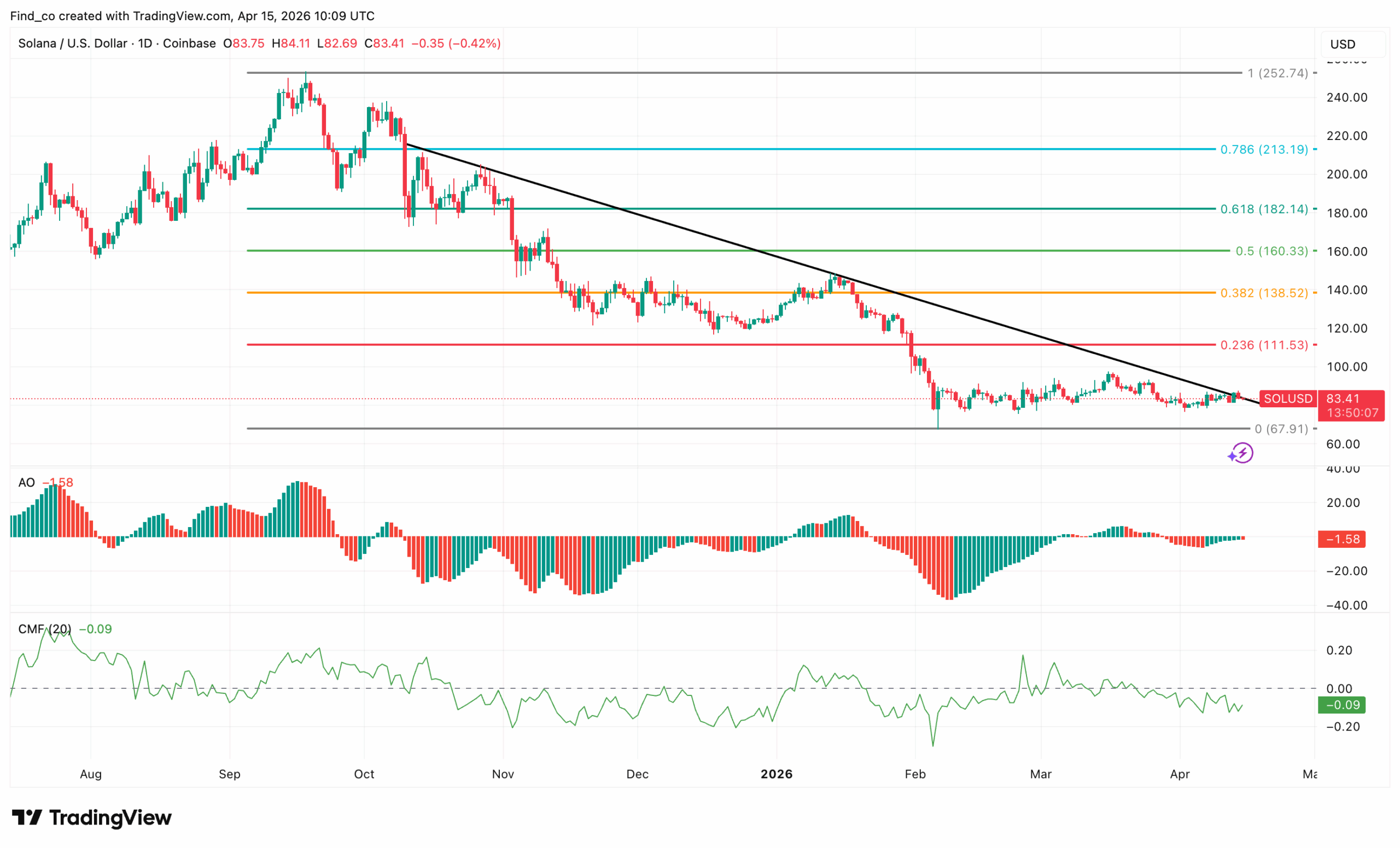 Solana SOL price analysis