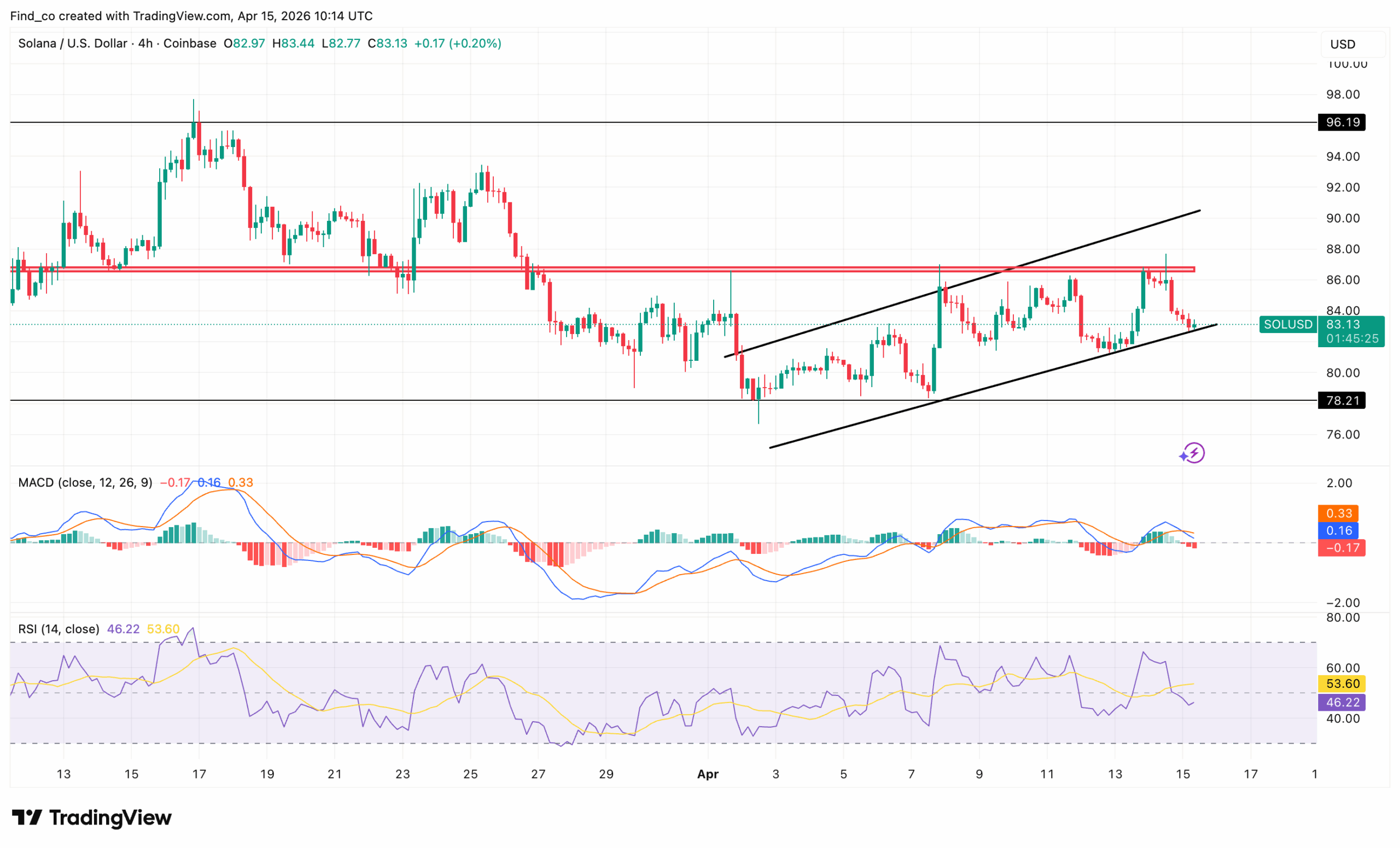 Solana crypto price breaks down