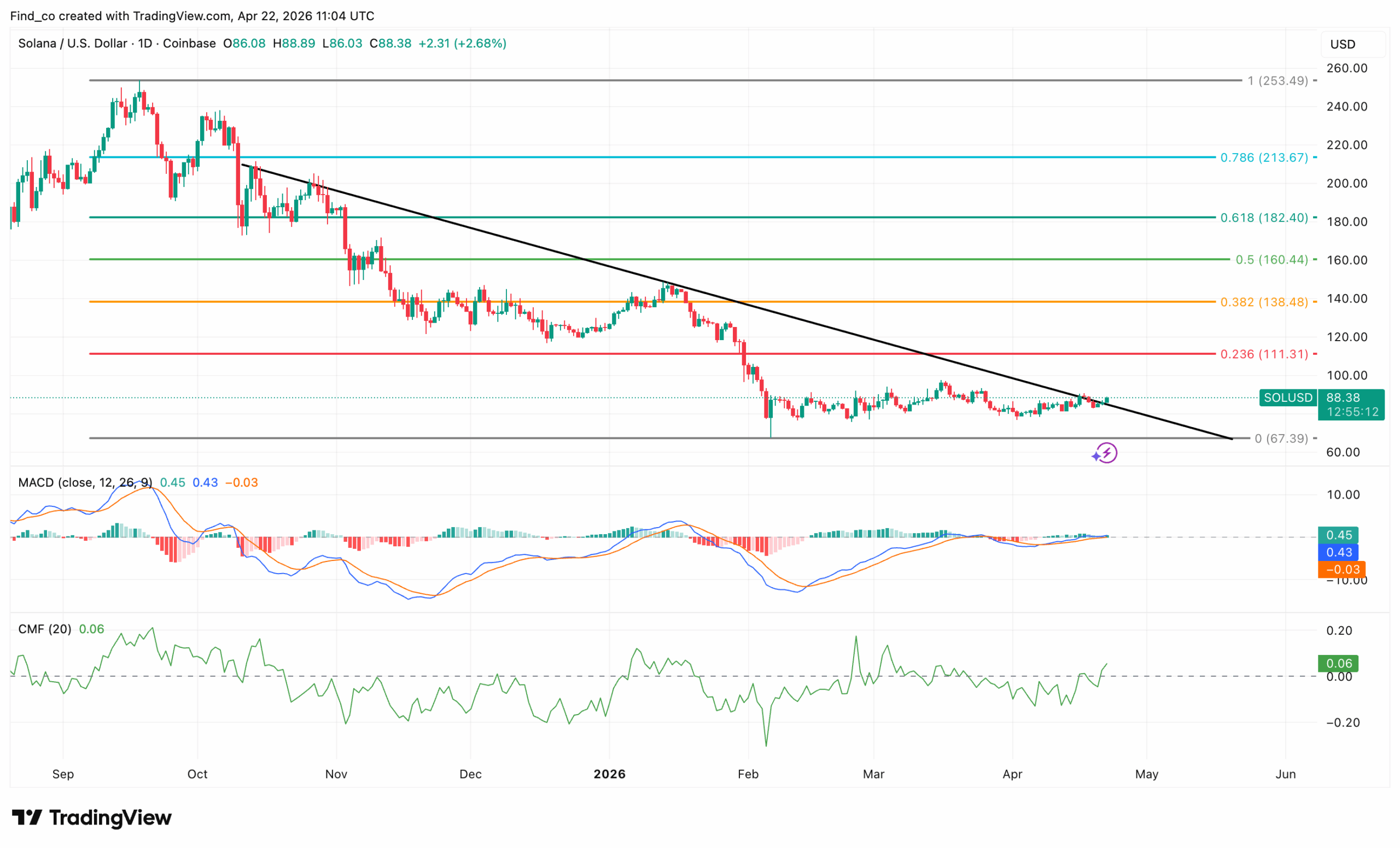Solana price action bullish