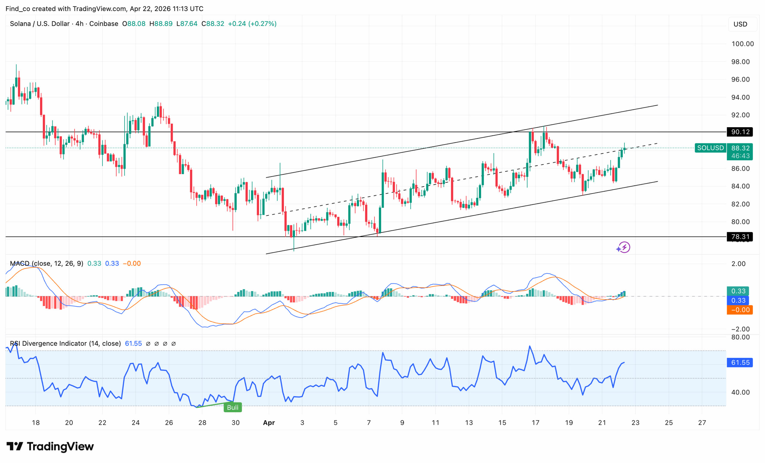 Solana SOL price technical analysis