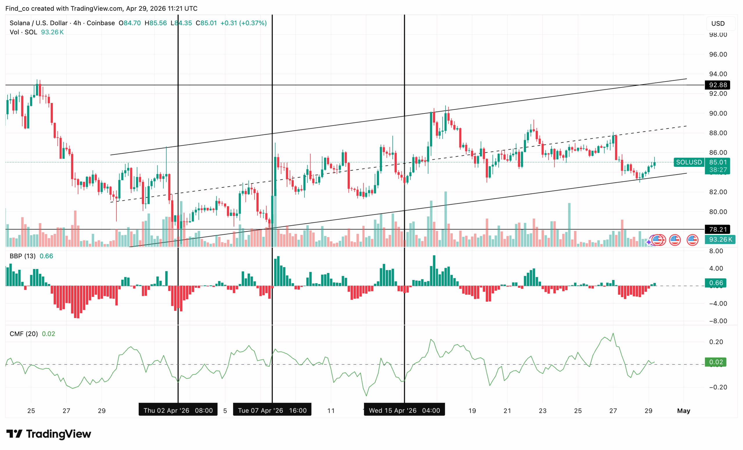Solana SOL price analysis