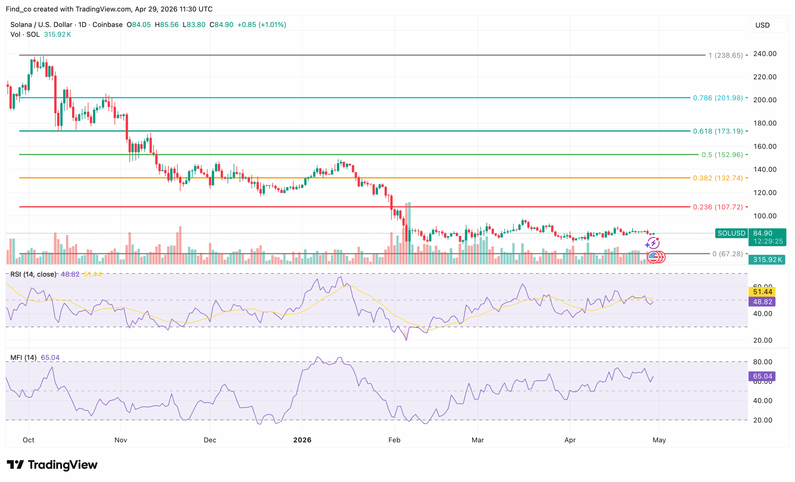 Solana price forecast May 2026