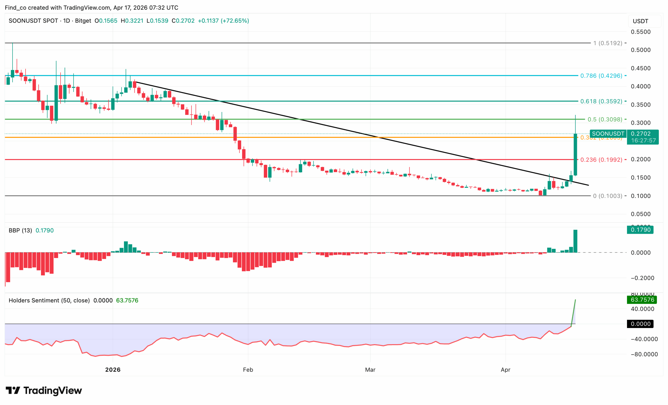 SOON price forecast after Upbit Listing