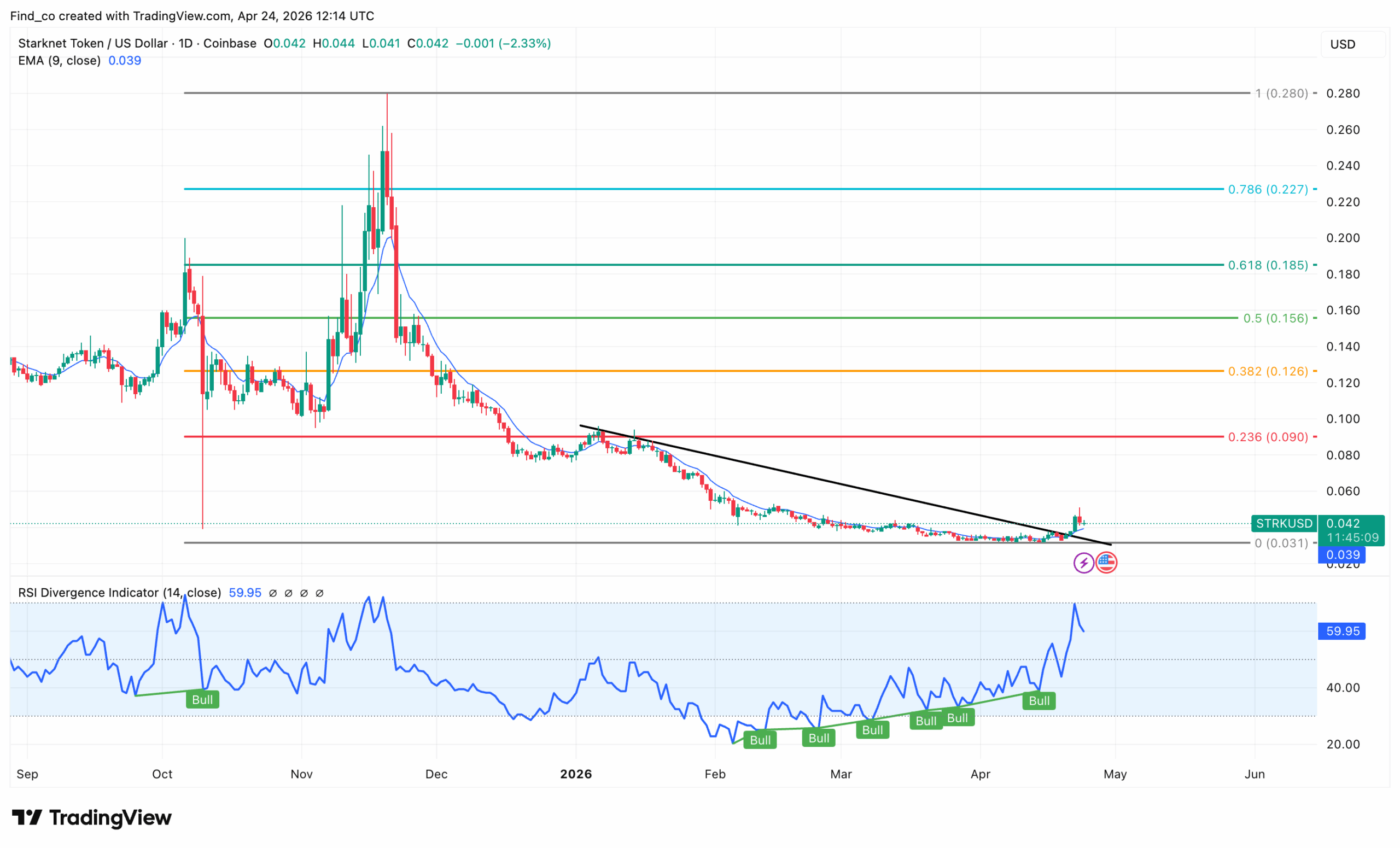 Starknet STRK price analysis