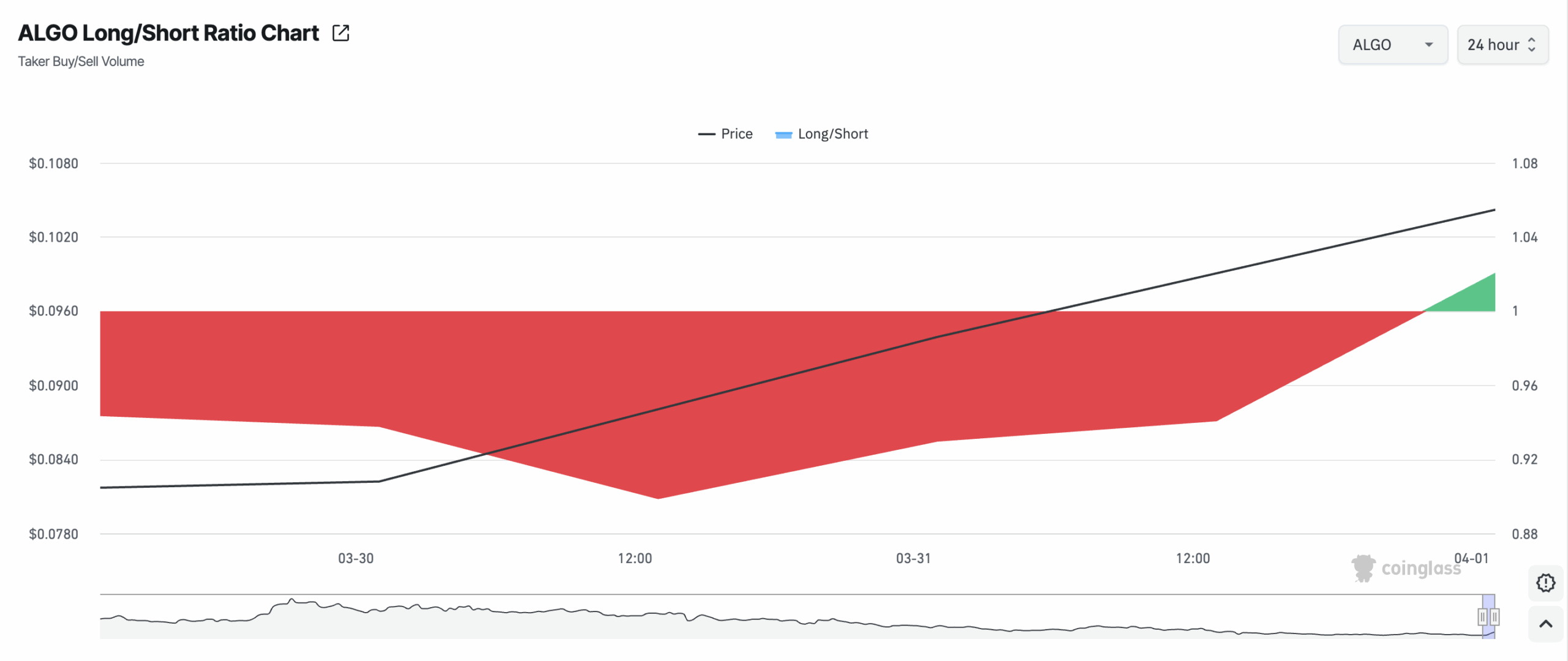 ALGO Long/Short Ratio