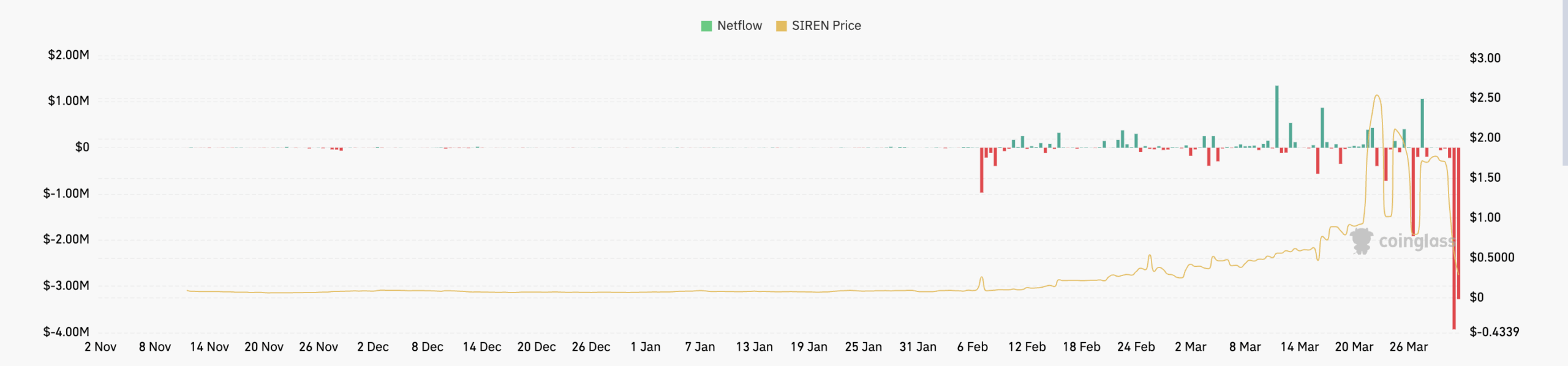 Why Did SIREN Price Crash 91% in 10 Days? Everything Revealed