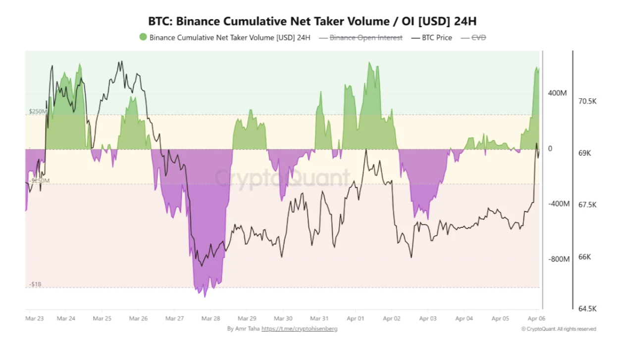 BTC Binance's Cumulative Net Taker Volume