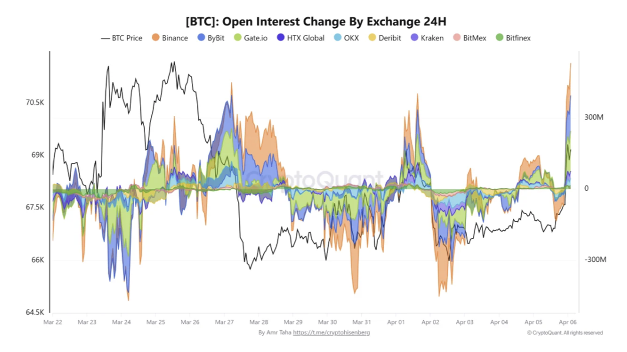 BTC Daily Open Interest Change