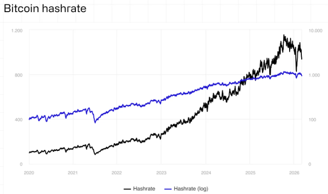 Bitcoin hashrate