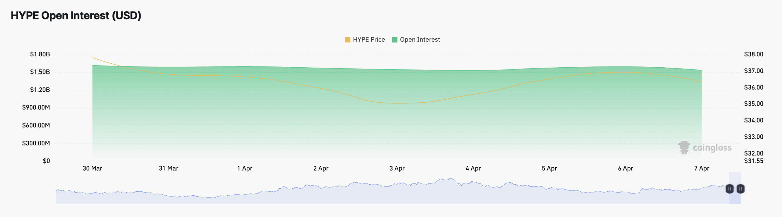 HYPE Open Interest