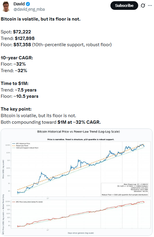 Bitcoin is volatile but its floor is not