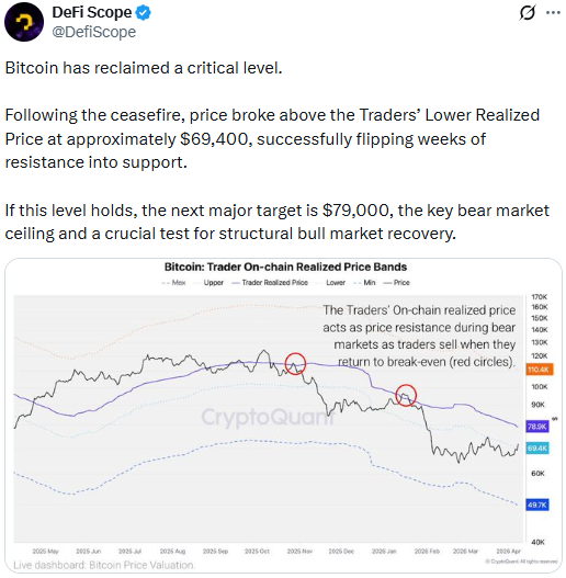 Bitcoin has reclaimed a critical level