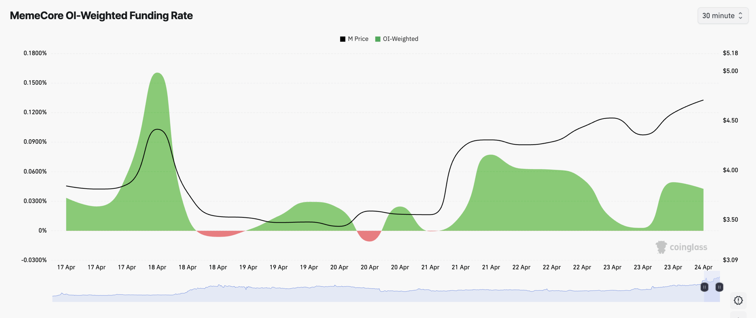 MemeCore OI-Weighted Funding Rate