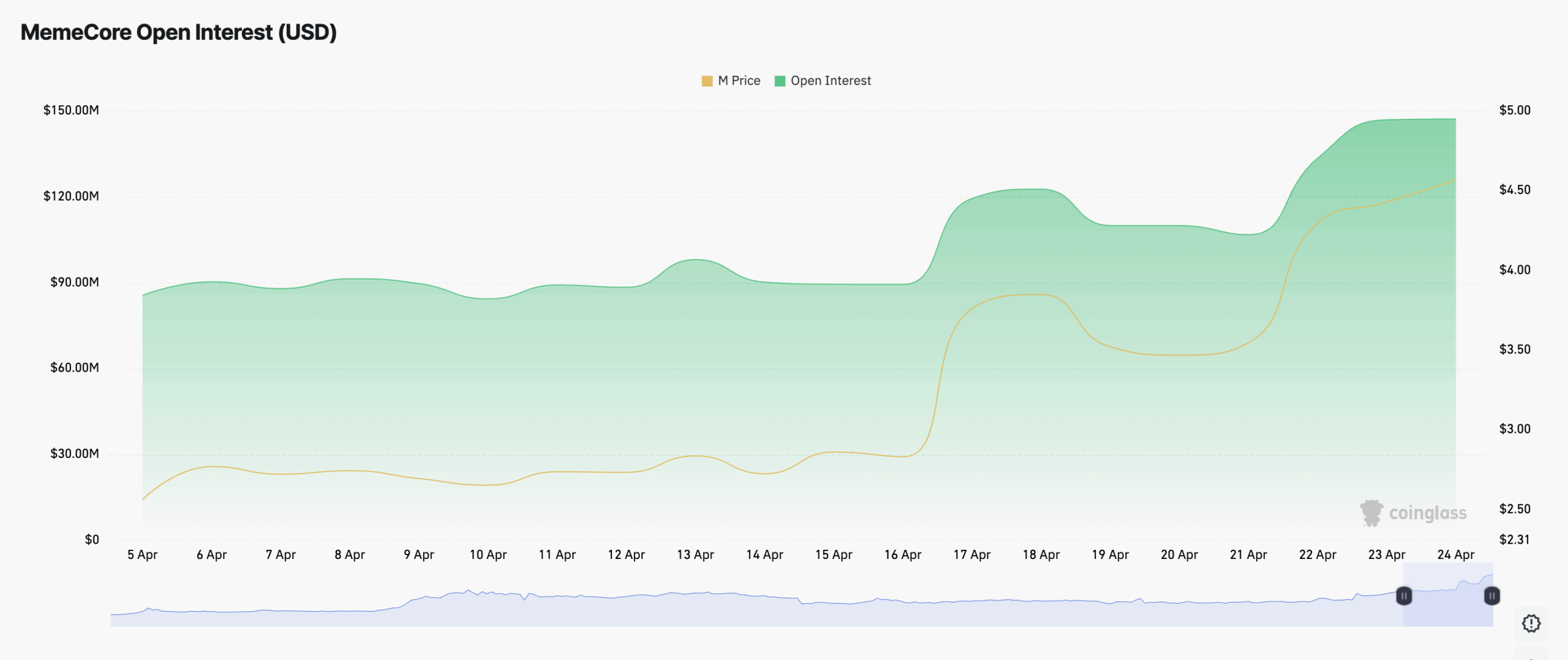 MemeCore Open Interest