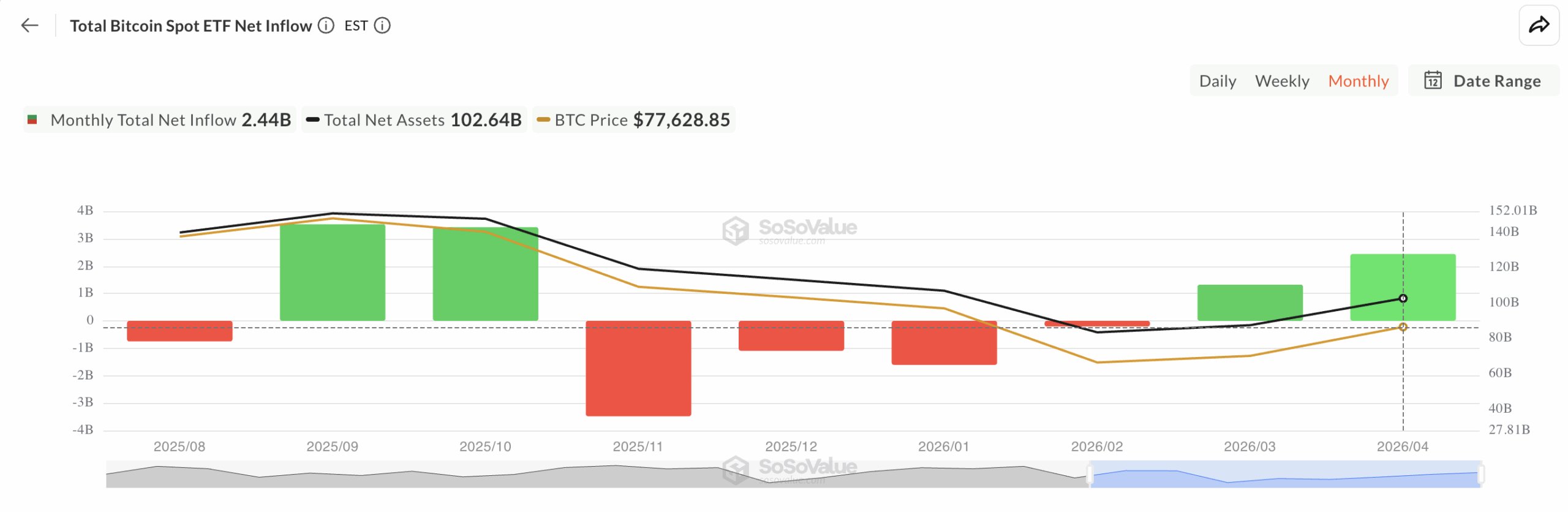 Total Bitcoin Spot ETF Net Inflow