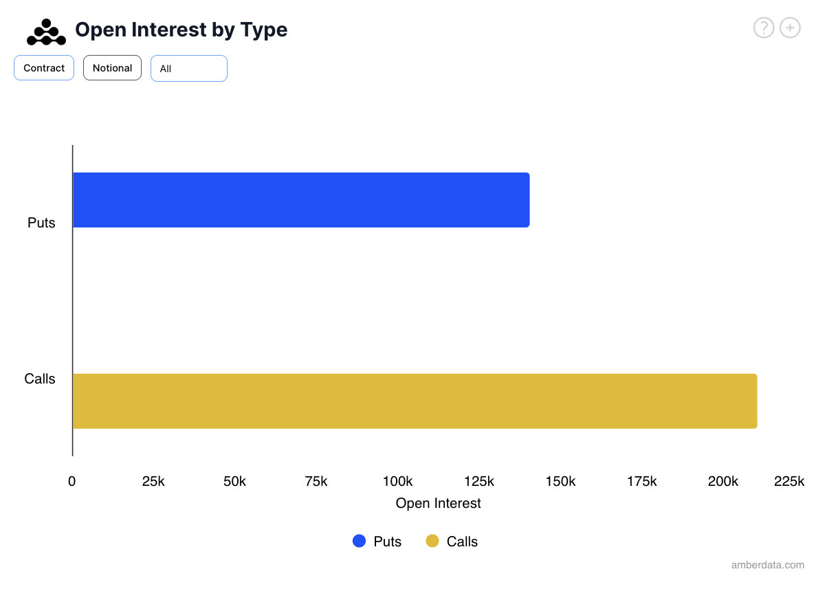 BTC Option Open Interest