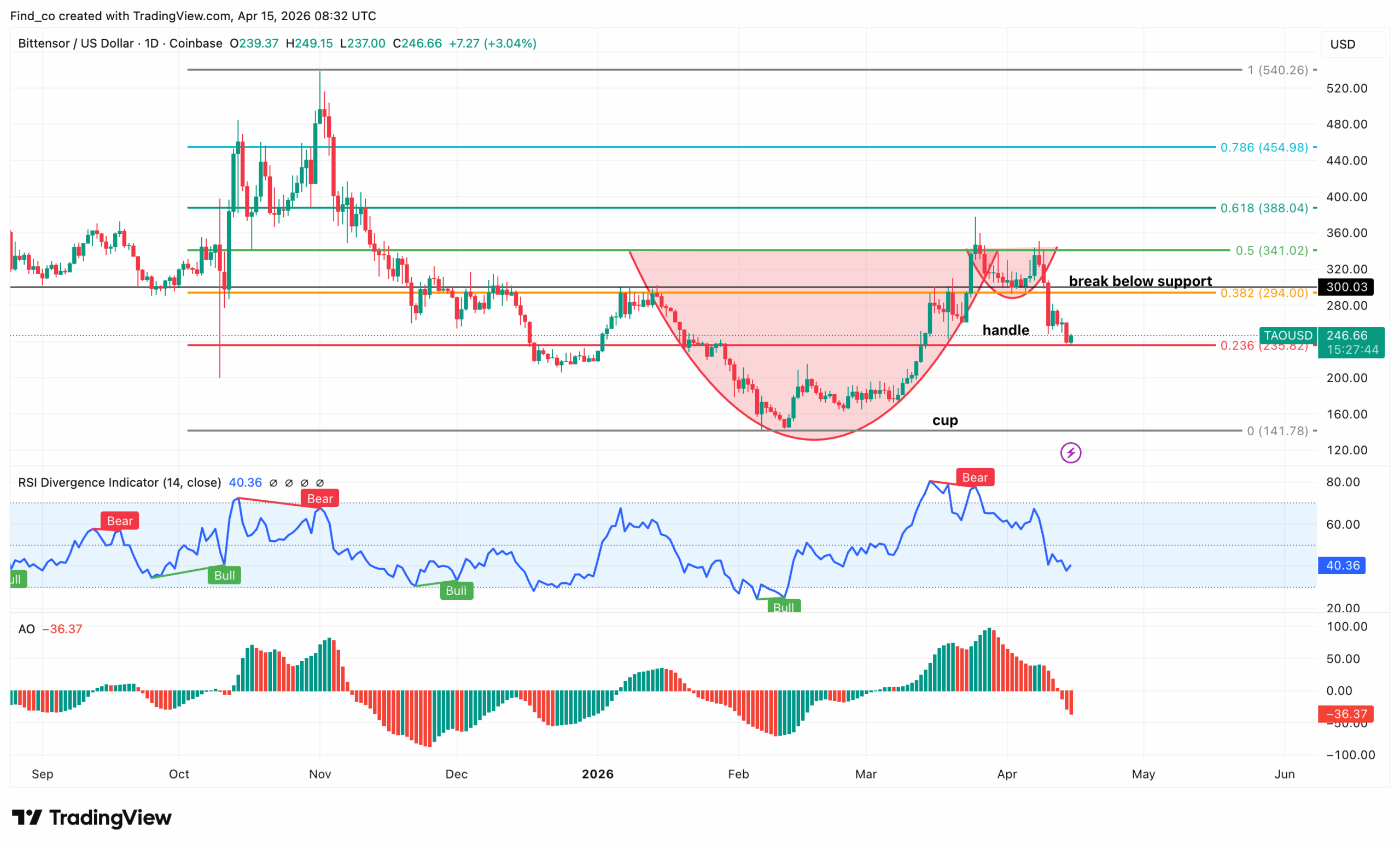 TAO price technical analysis