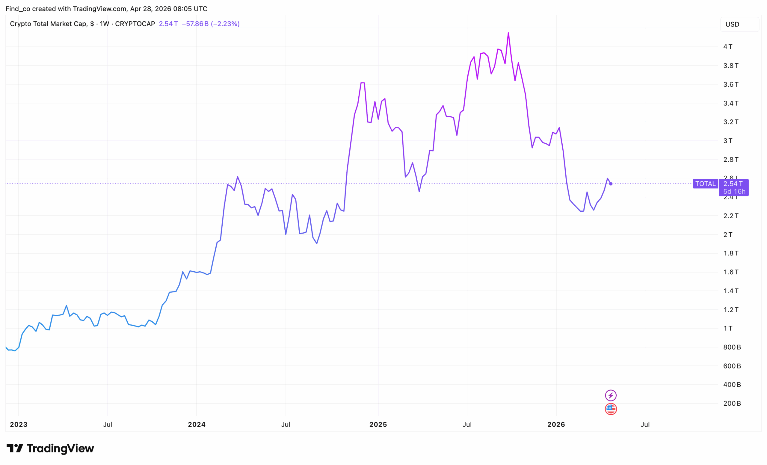 Crypto analysis