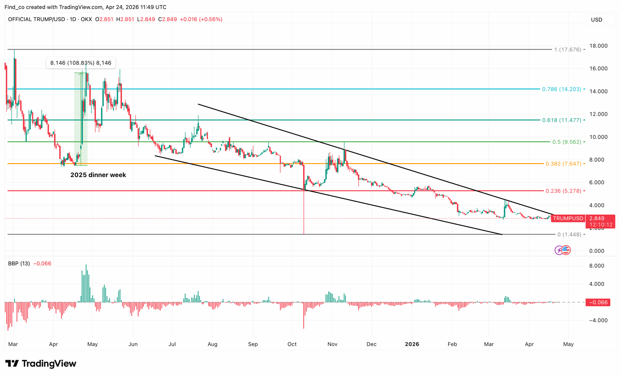 TRUMP coin technical analysis April 2026