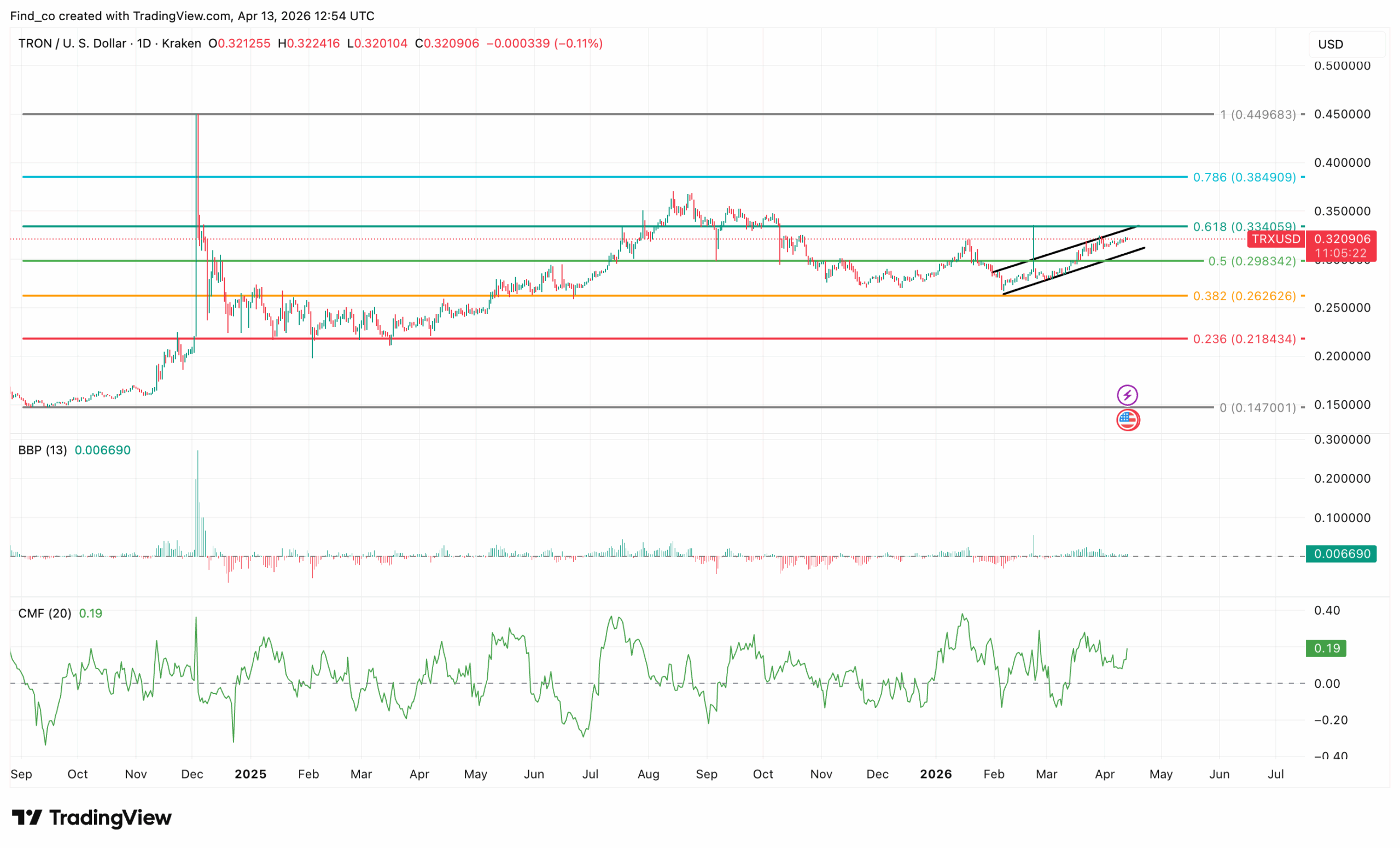 Tron TRX price analysis bullish coin news
