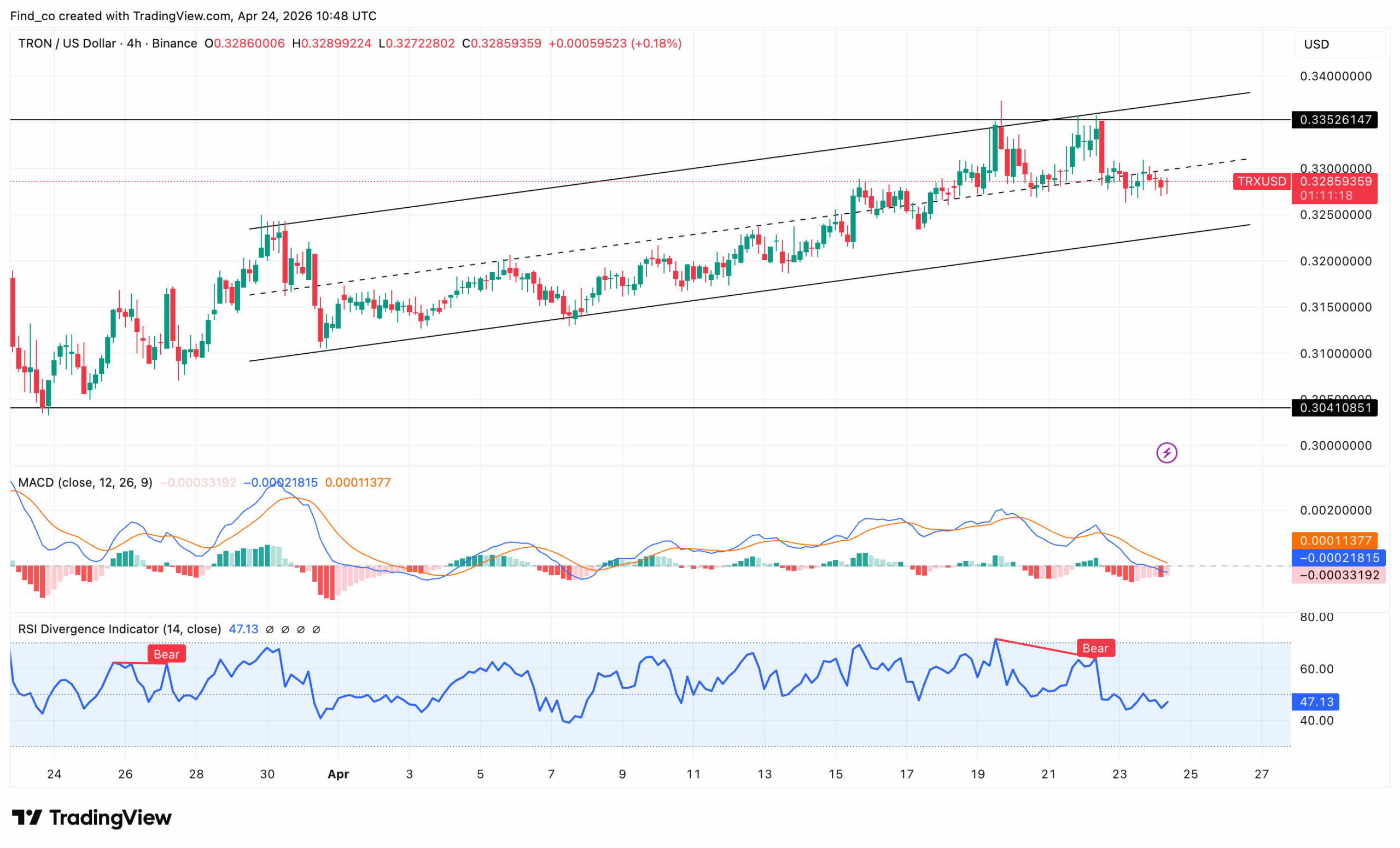 TRX coin technical analysis