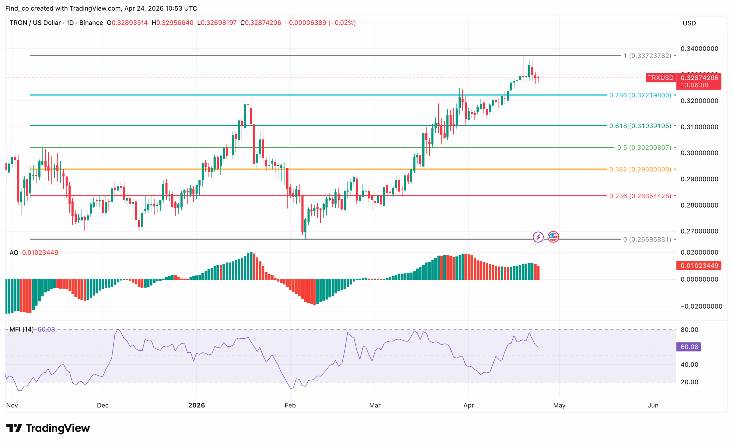 TRX Tron coin prediction