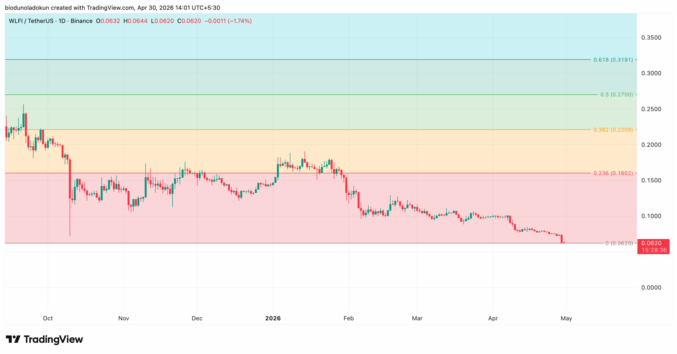 WLFI/USD Daily Chart | Credit: TradingView
