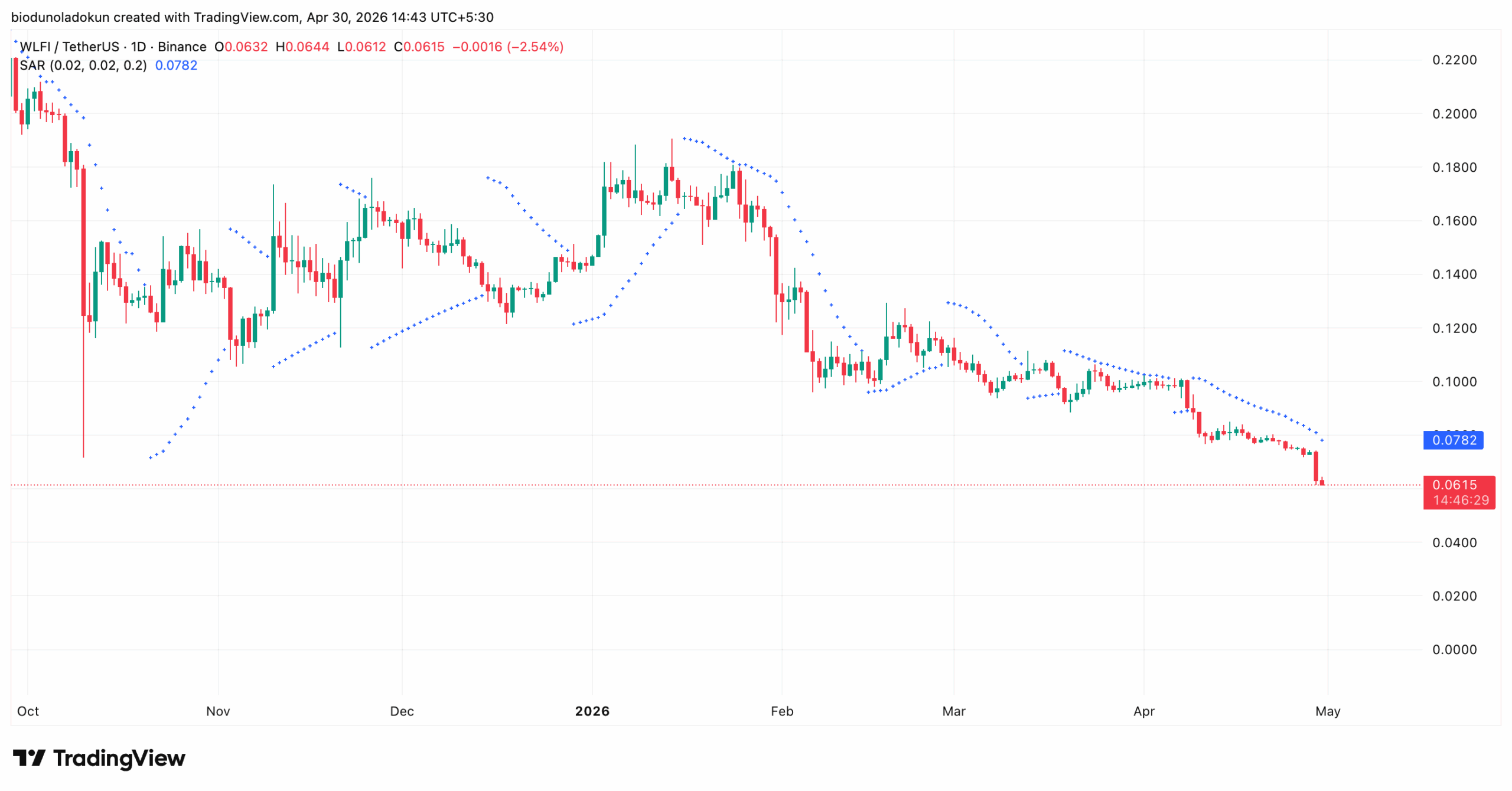 World Liberty Financial (WLFI) price analysis