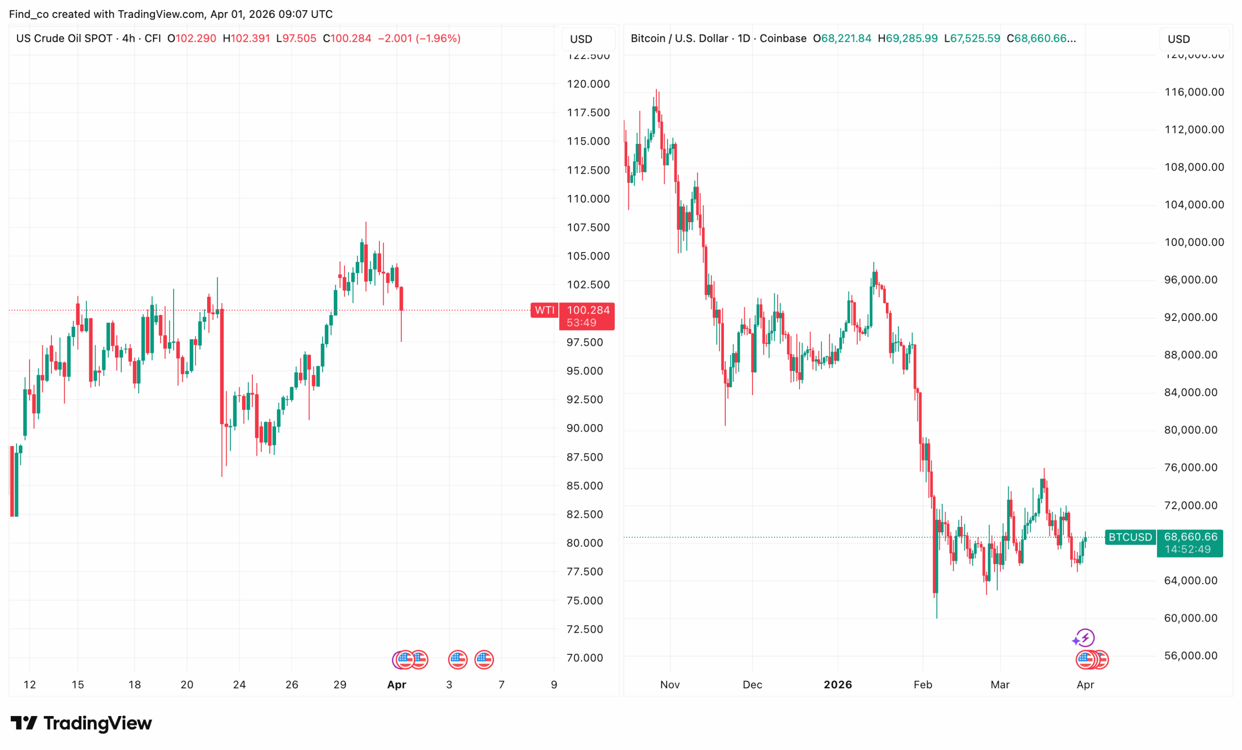 Oil price fall against Bitcoin