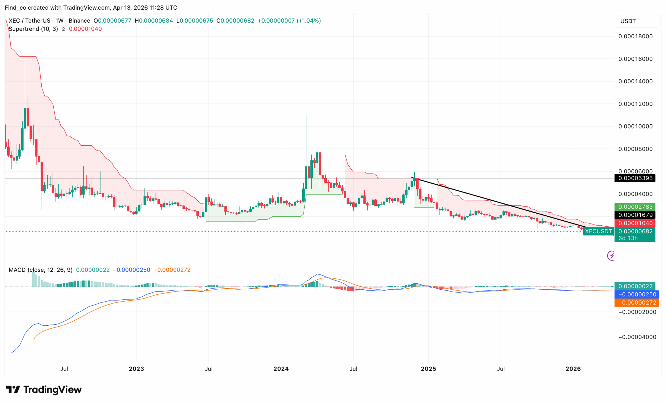 eCash crypto coin XEC price crash