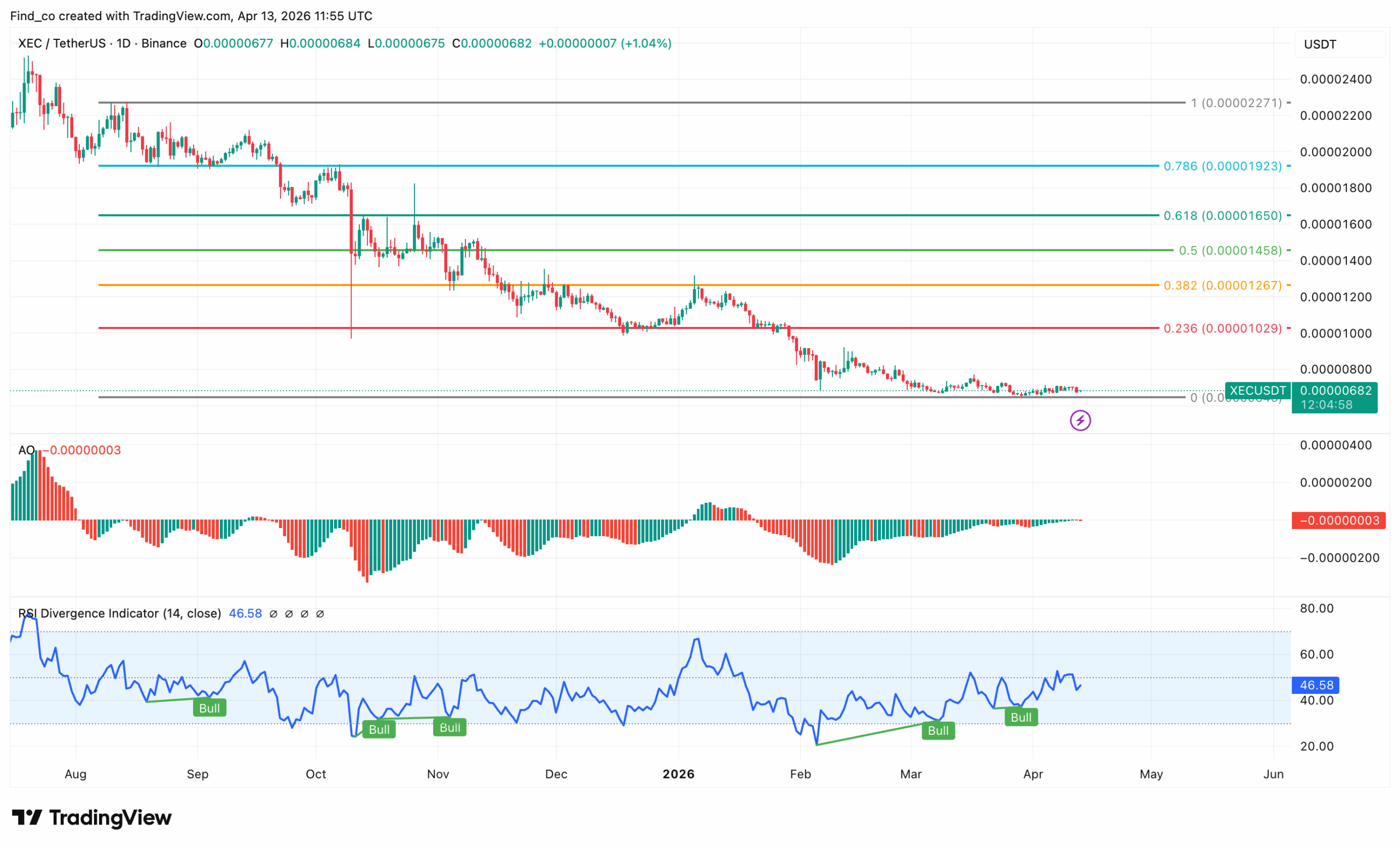 eCash XEC price analysis