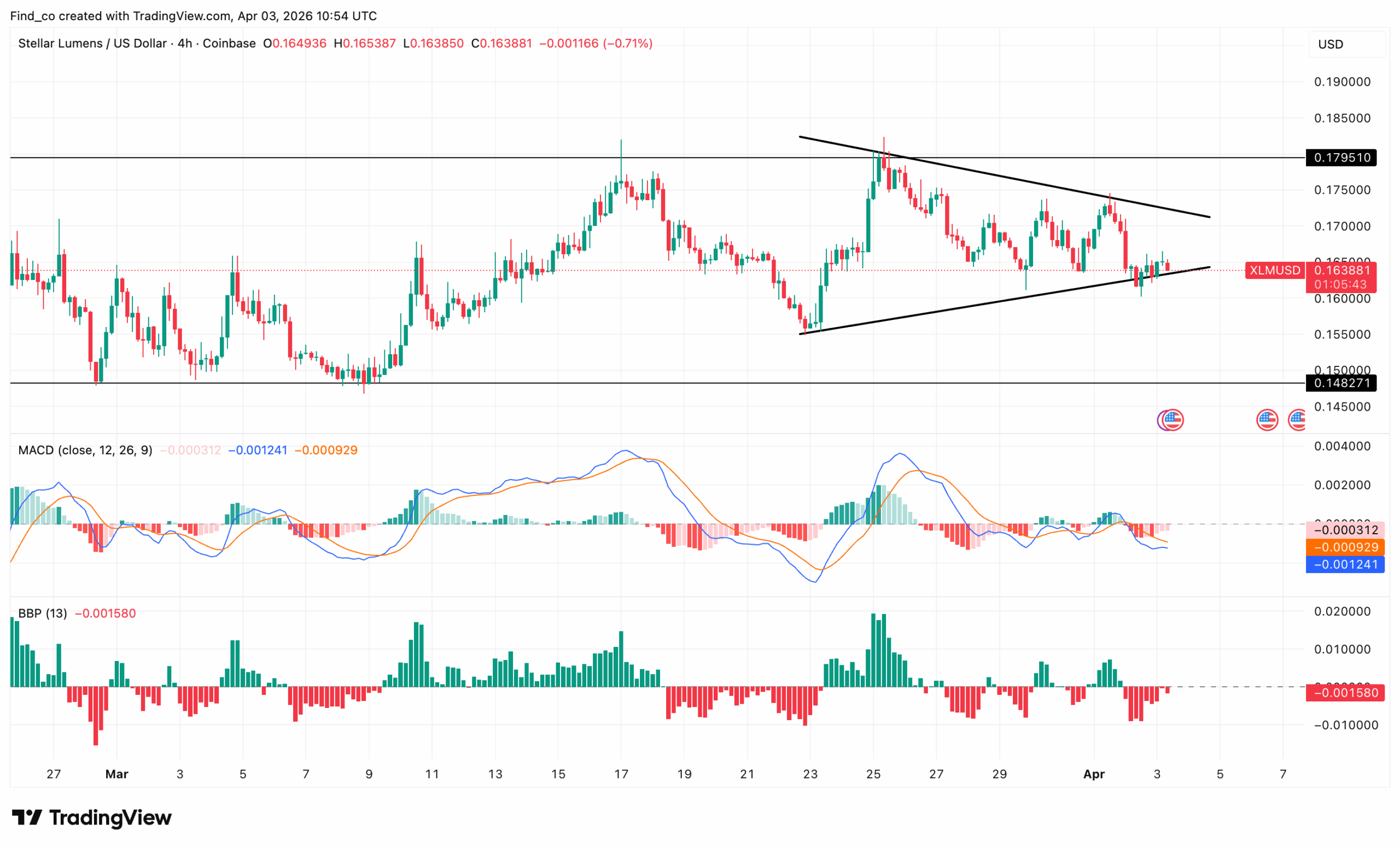 XLM price analysis