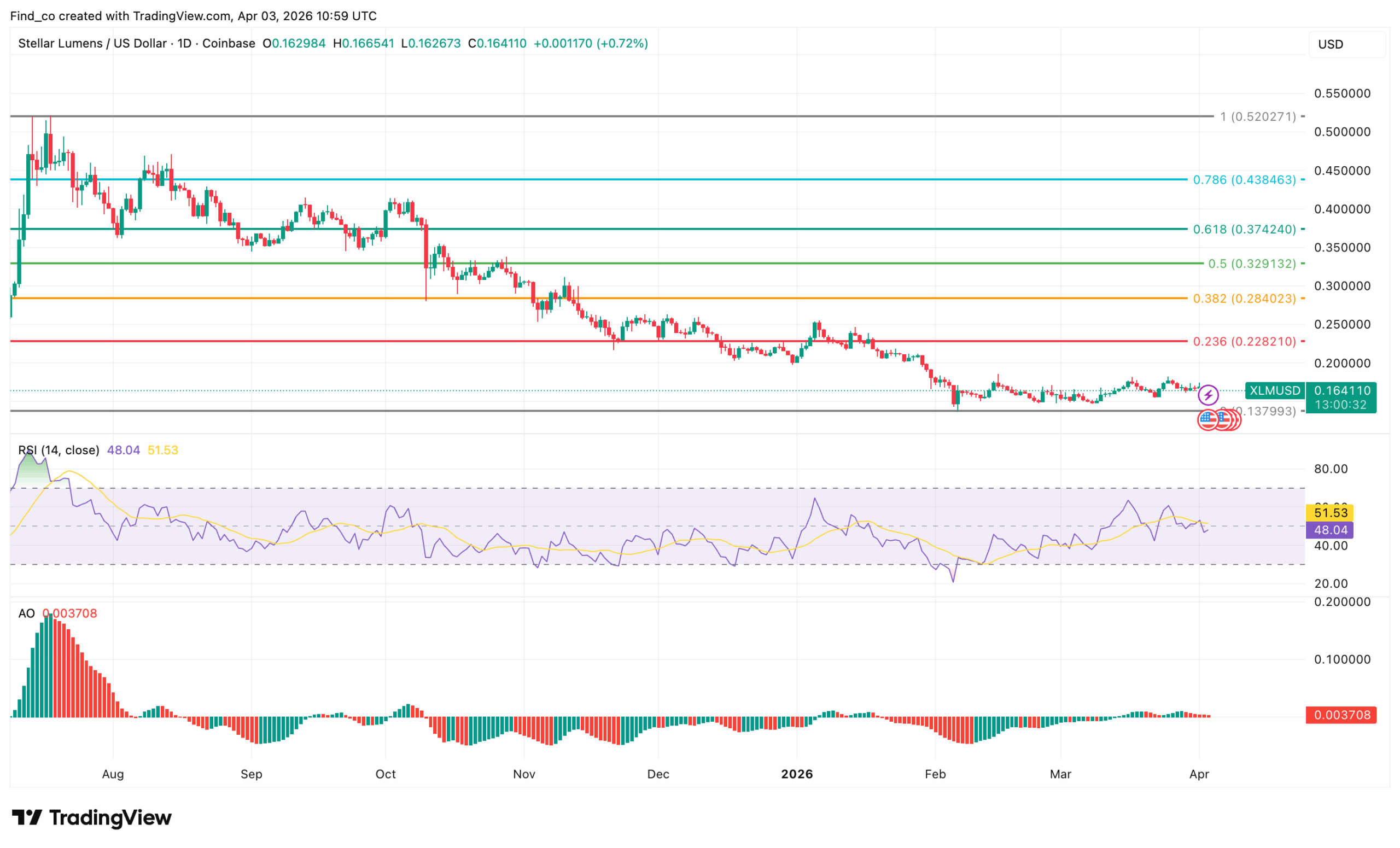XLM technical price analysis