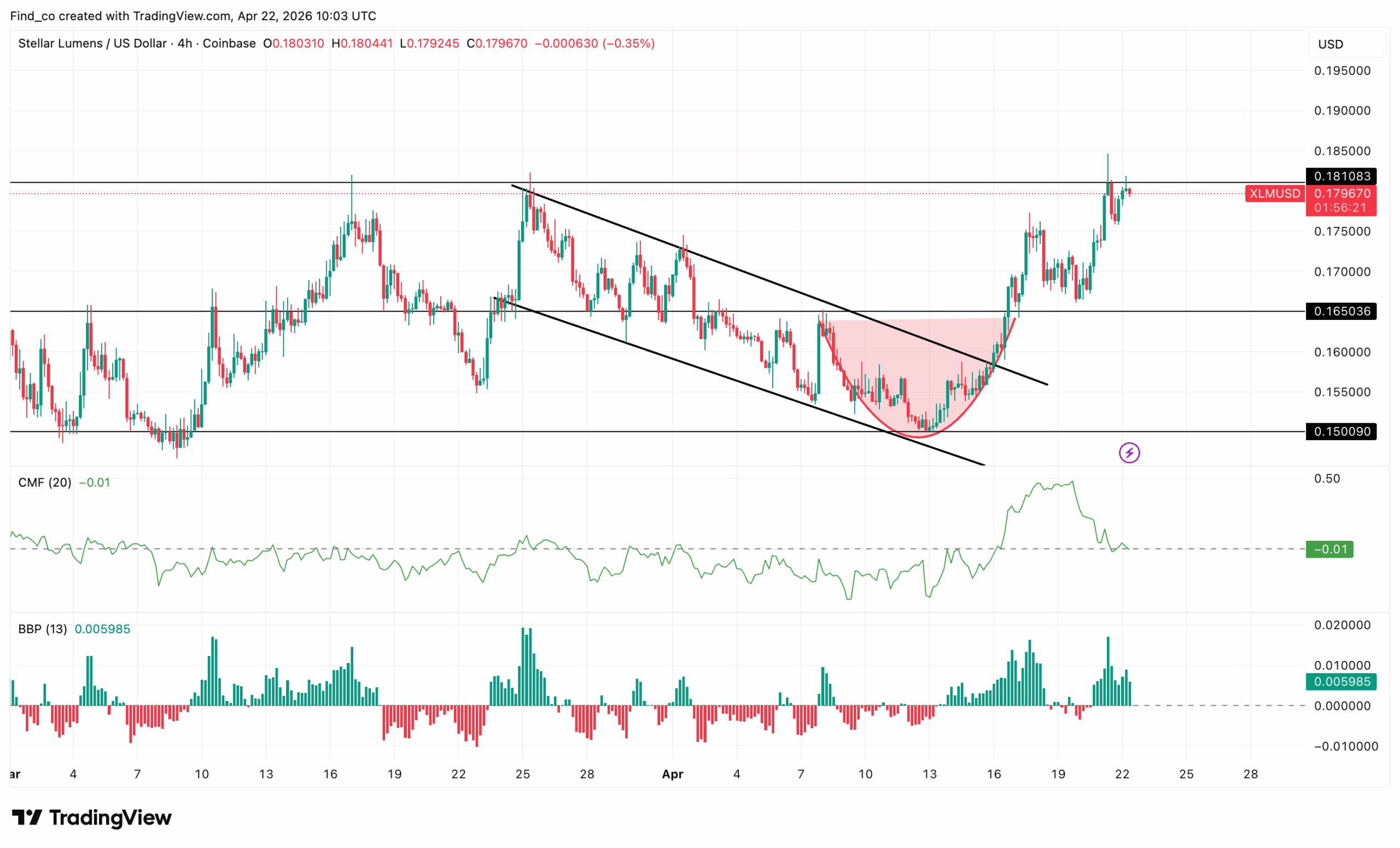 XLM price technical analysis