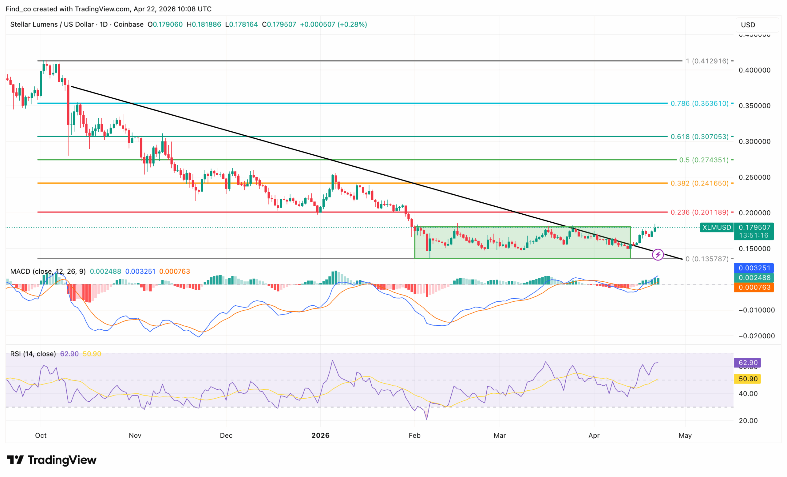XLM technical analysis crypto news