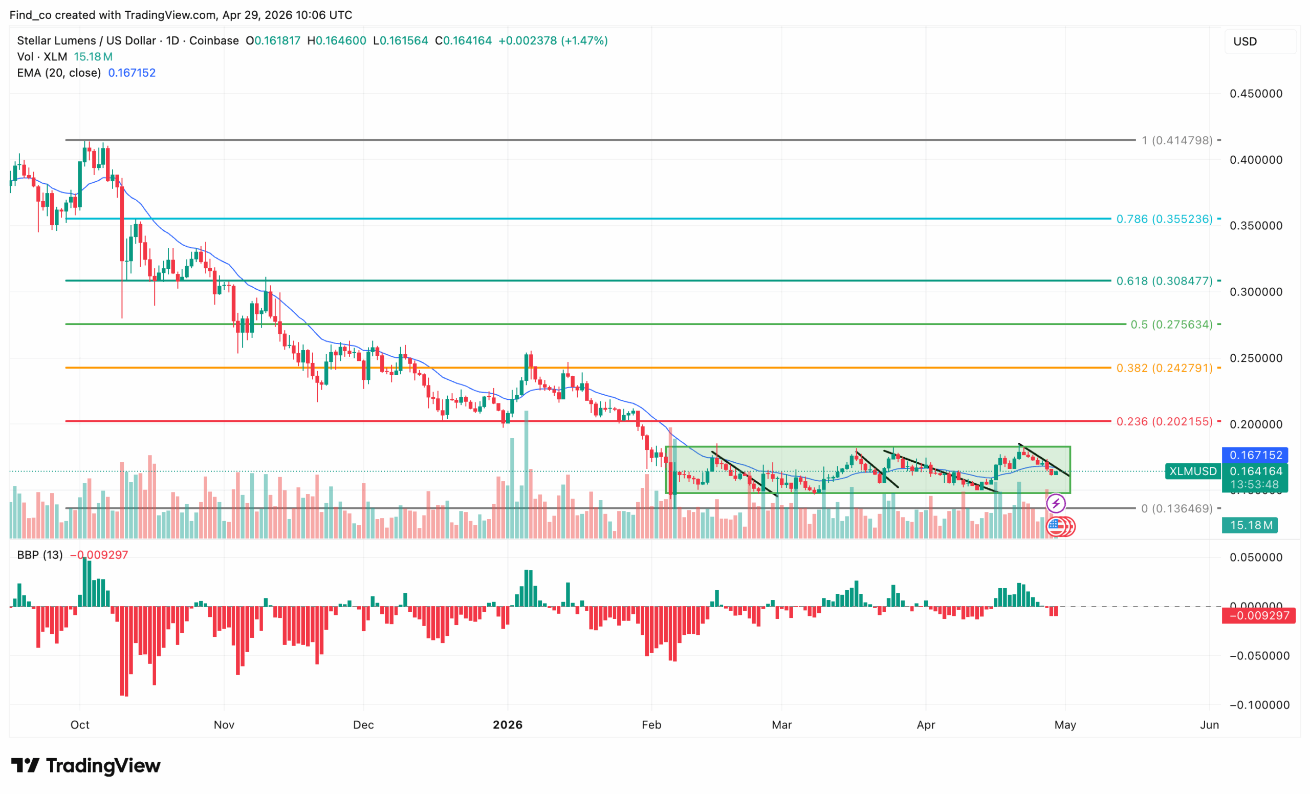 Stellar XLM coin price analysis