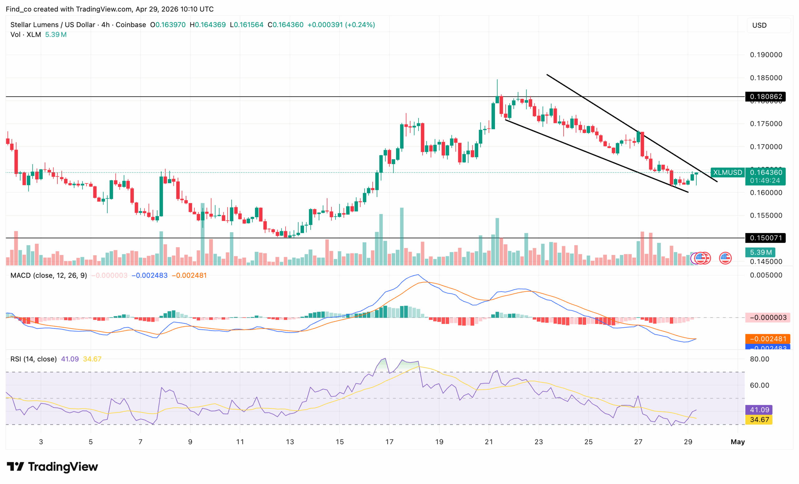 XLM price action forecast