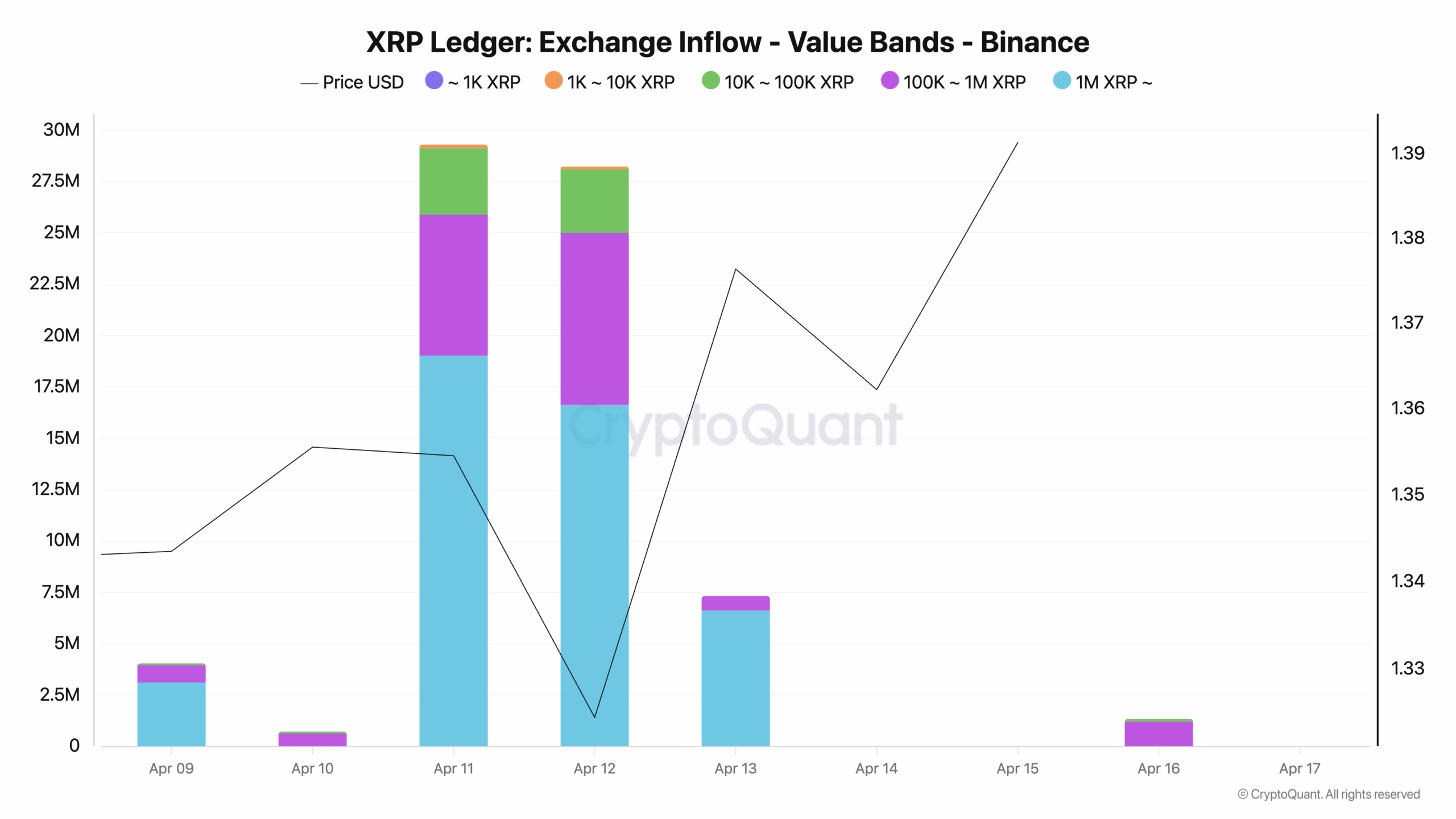 XRP exchange inflow on-chain analysis
