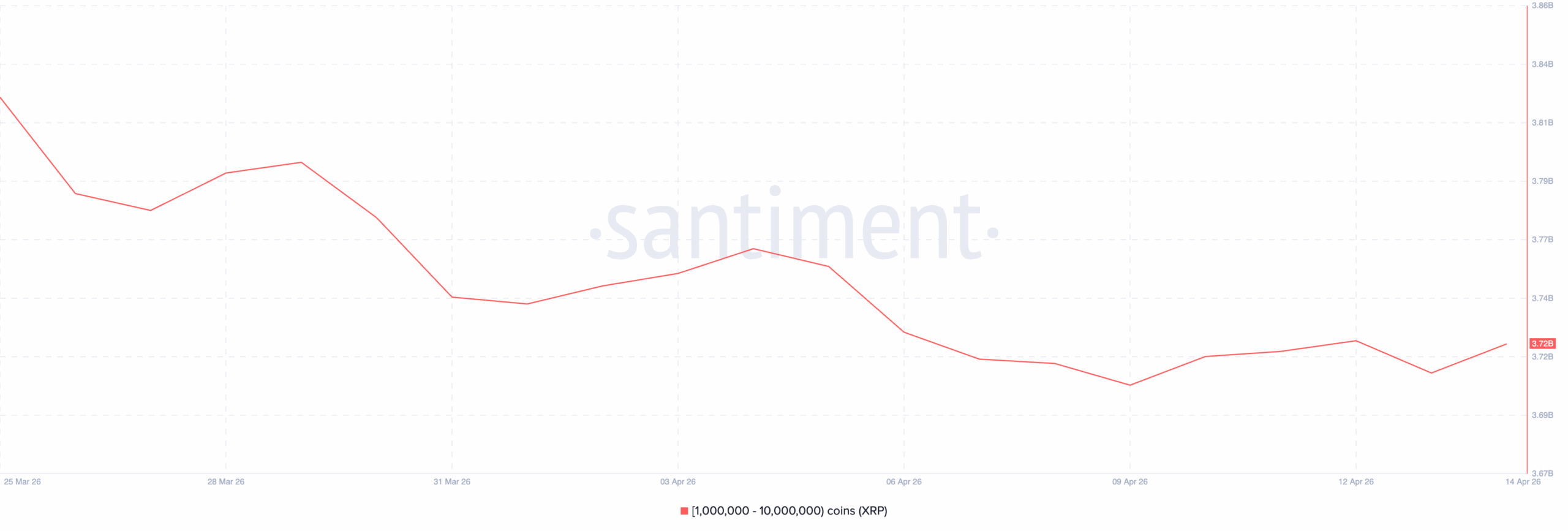 XRP Supply Distribution