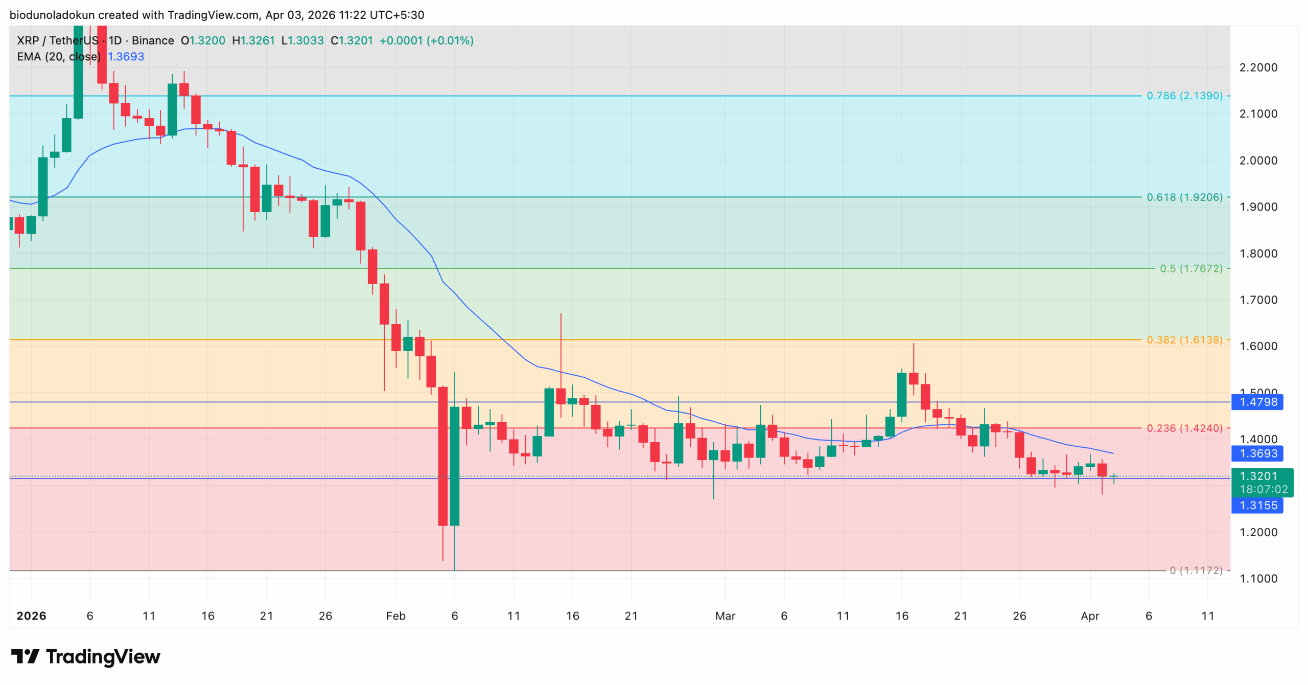 ripple XRP price analysis
