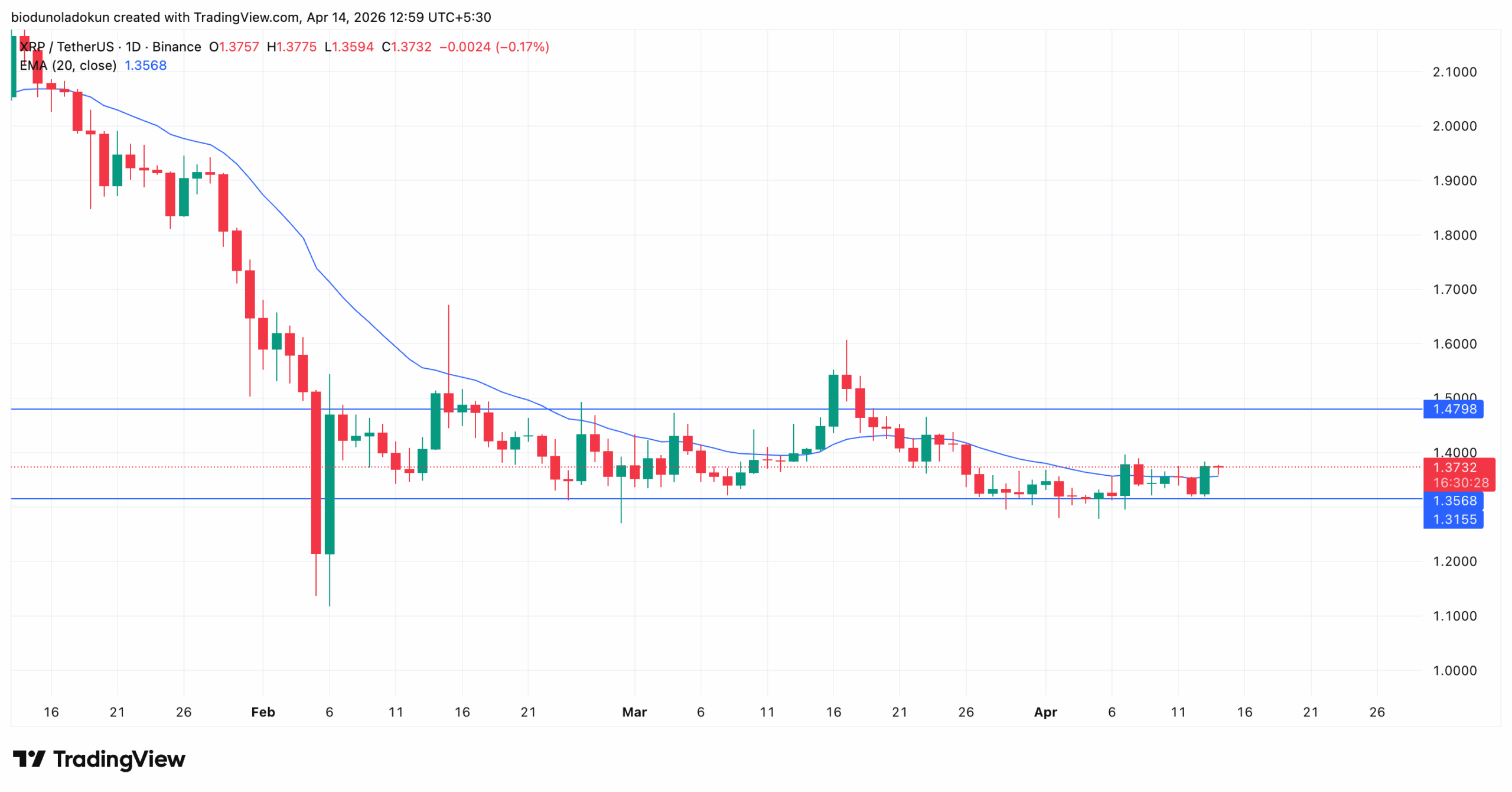 XRP token price analysis