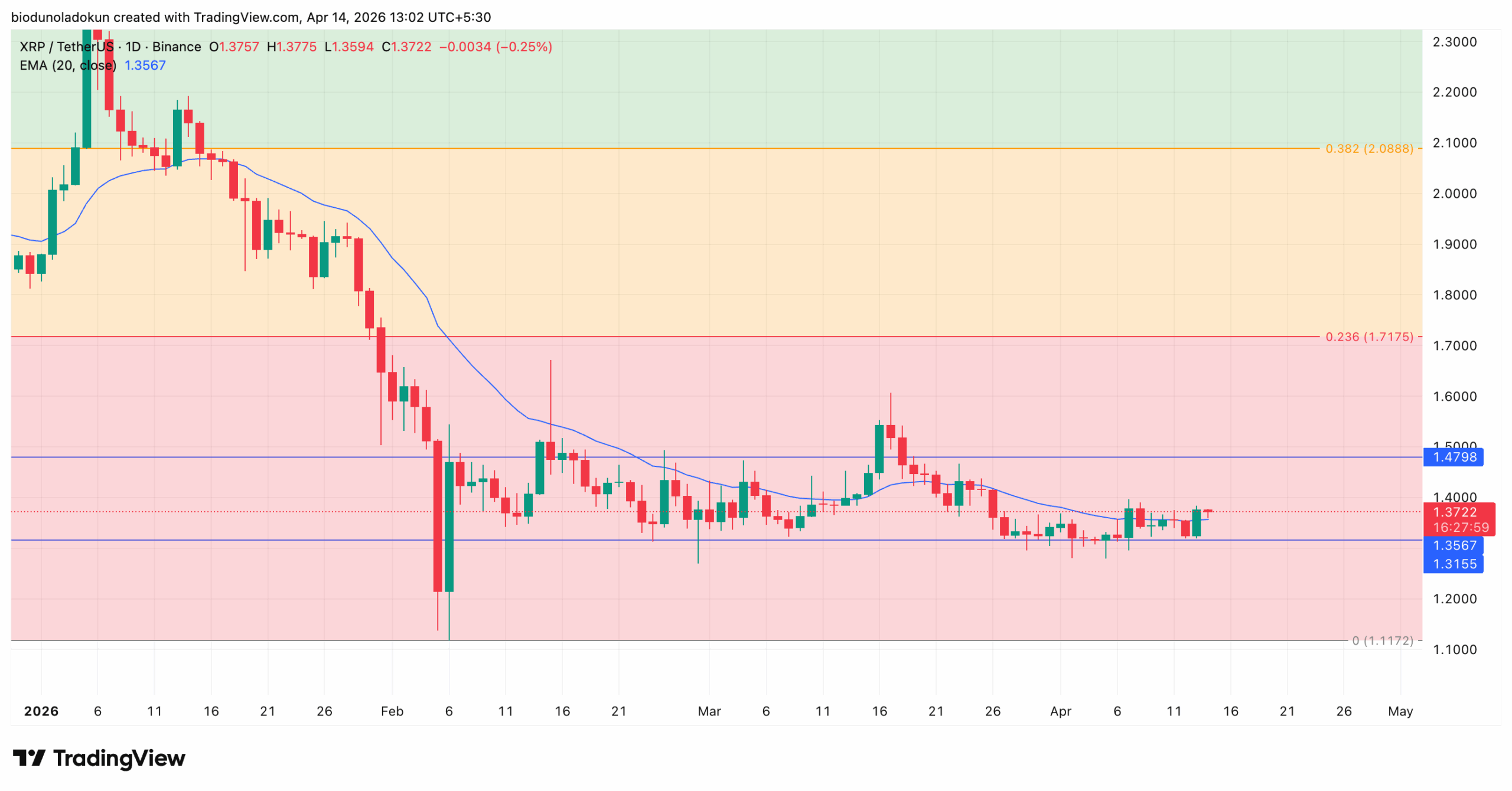 XRP token price analysis