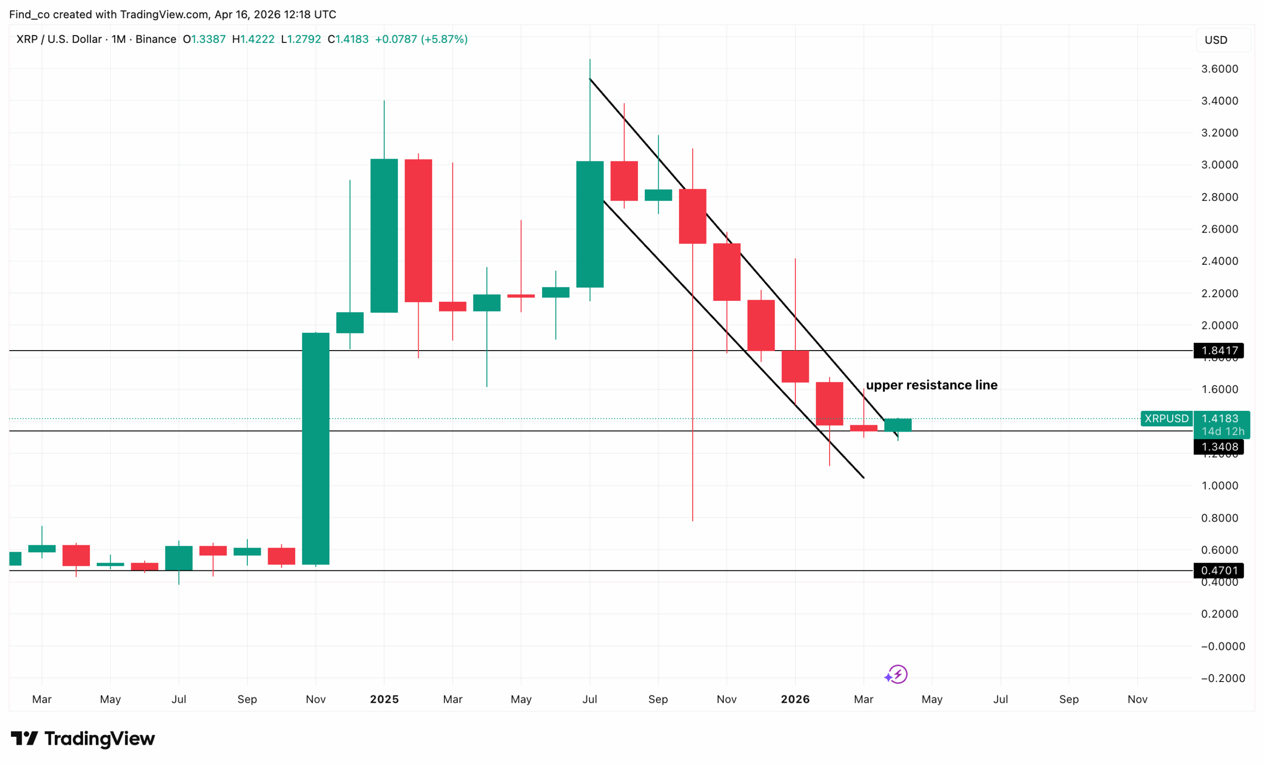 XRP price monthly chart analysis