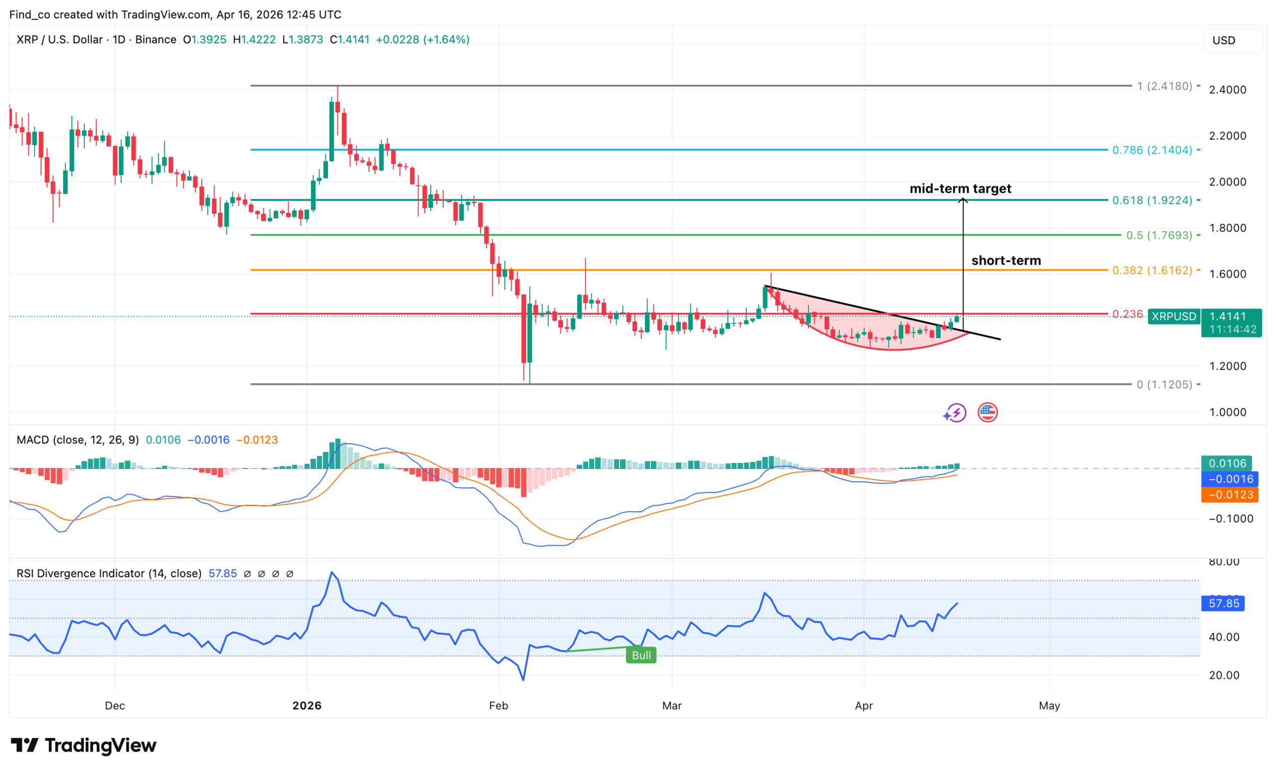 XRP price technical analysis
