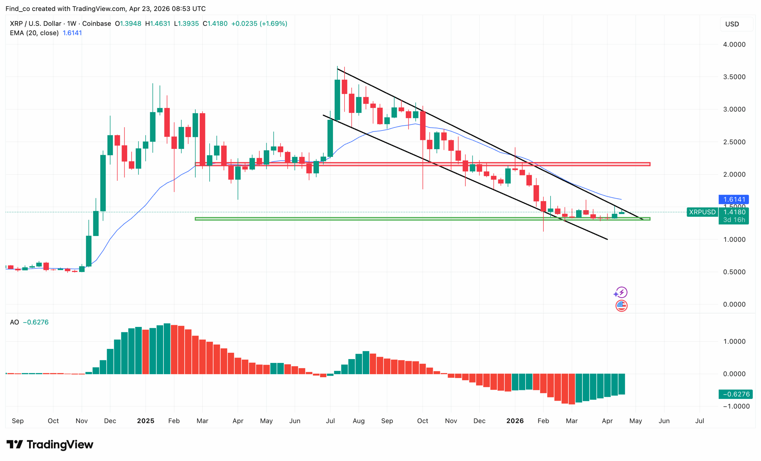 XRP technical analysis prediction