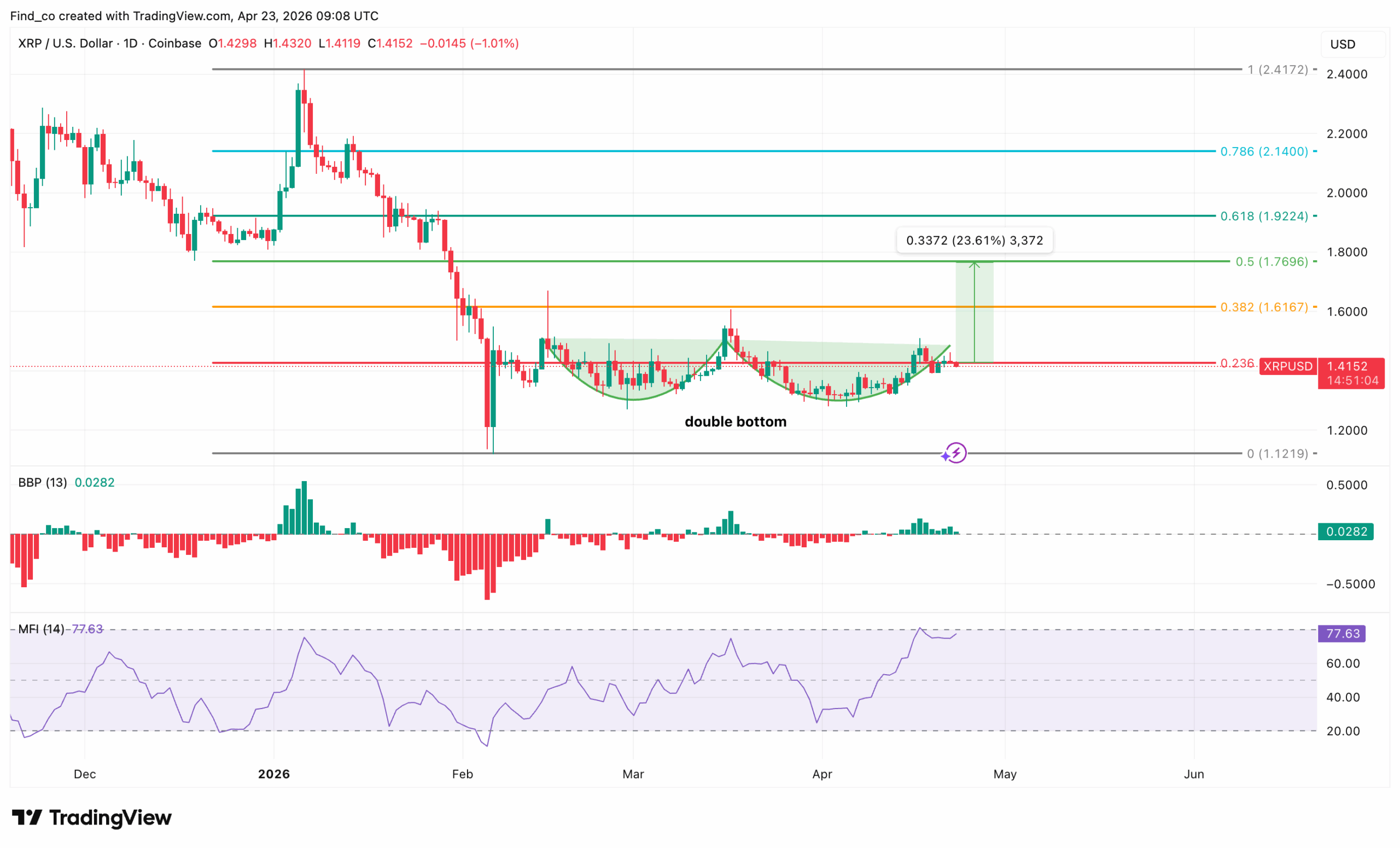 XRP price technical analysis prediction