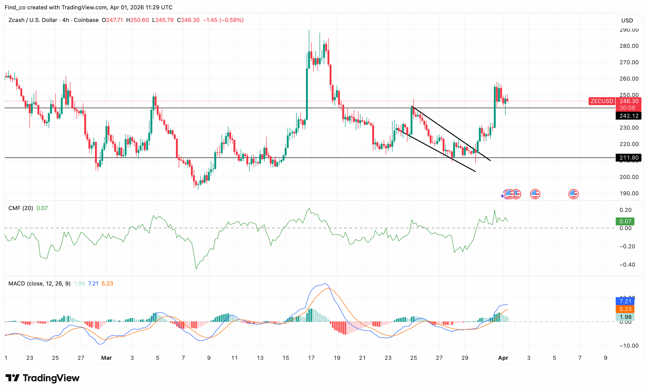 Zcash ZEC price coin breakout