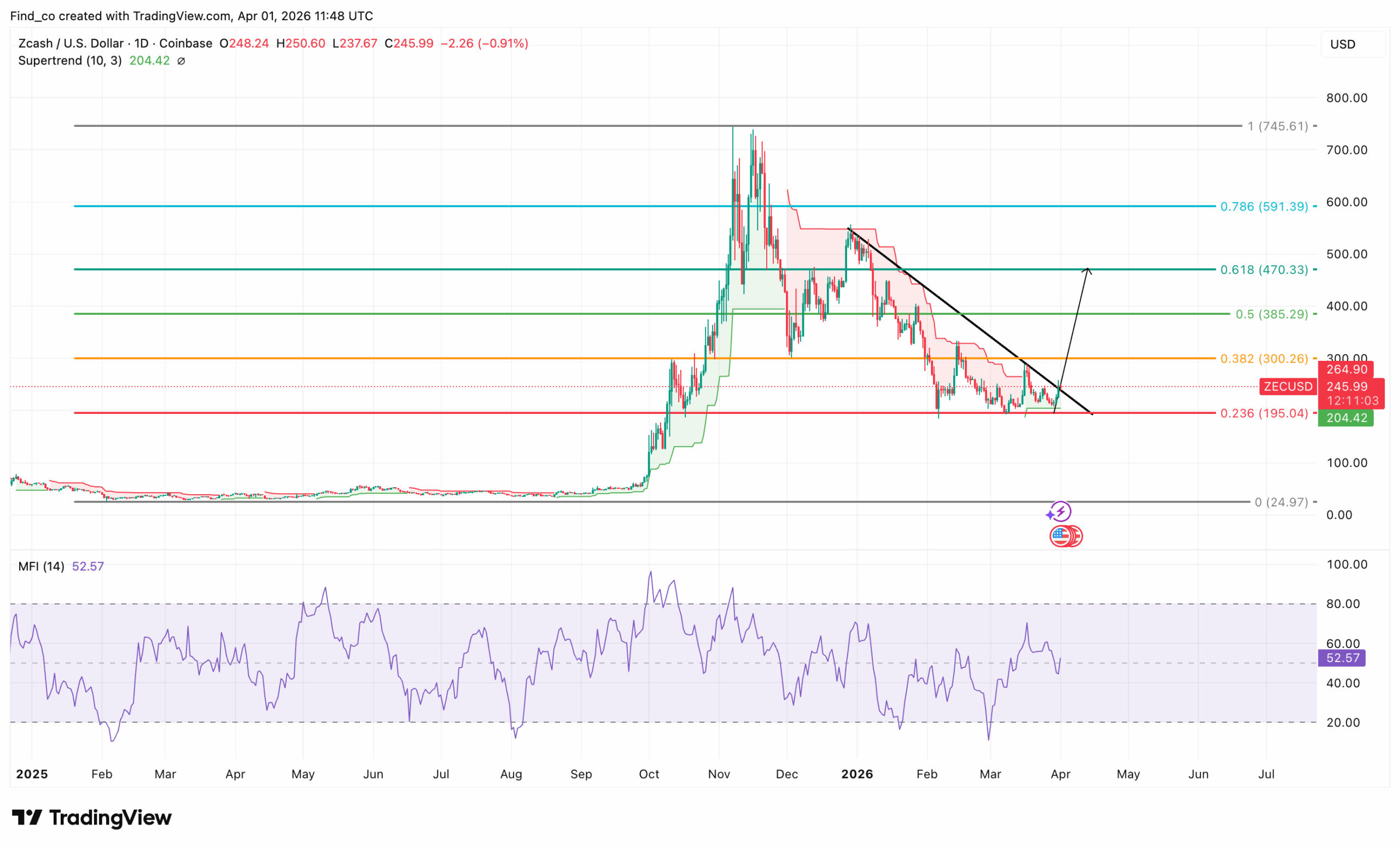Zcash ZEC price analysis