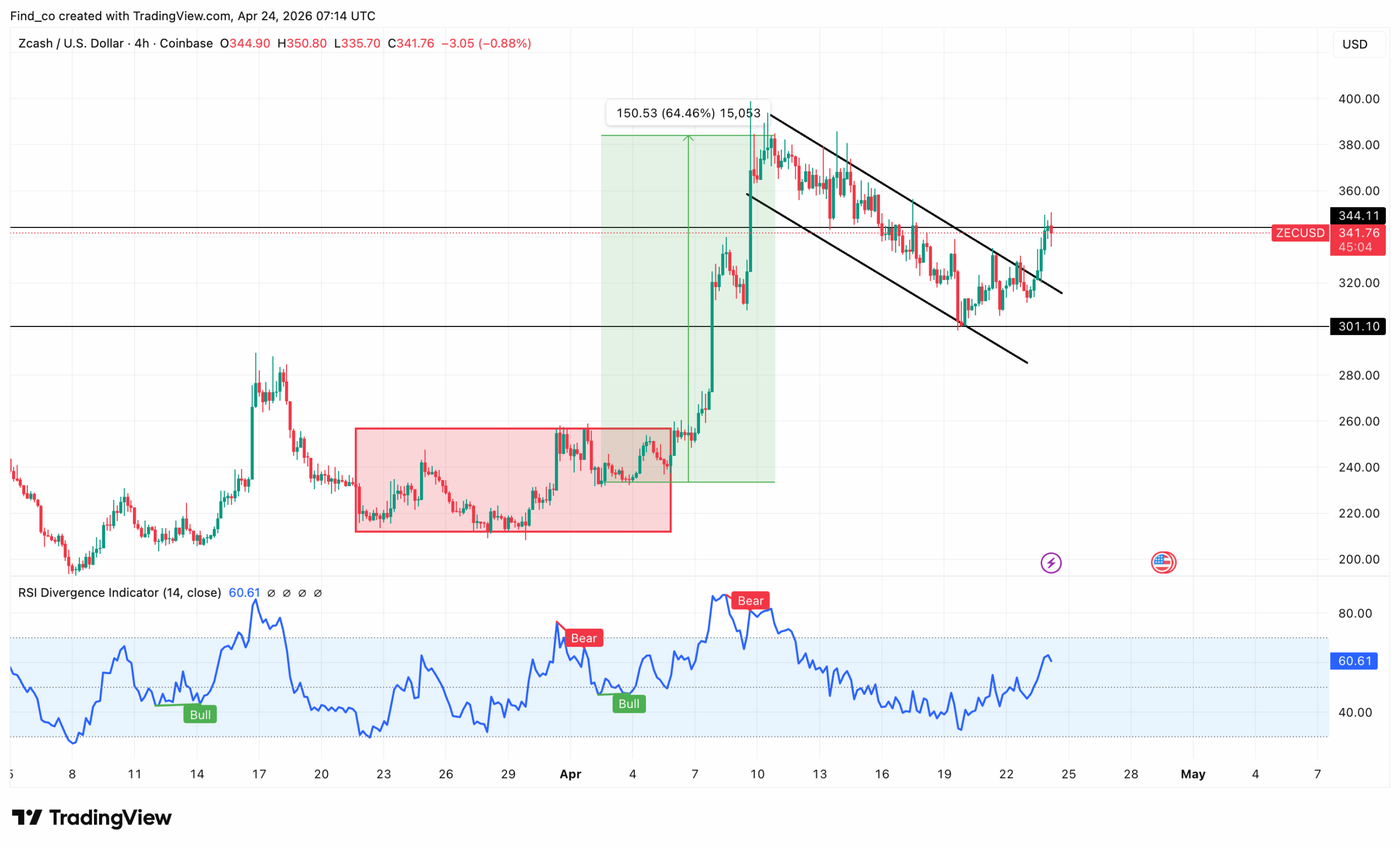 Zcash ZEC price breakout